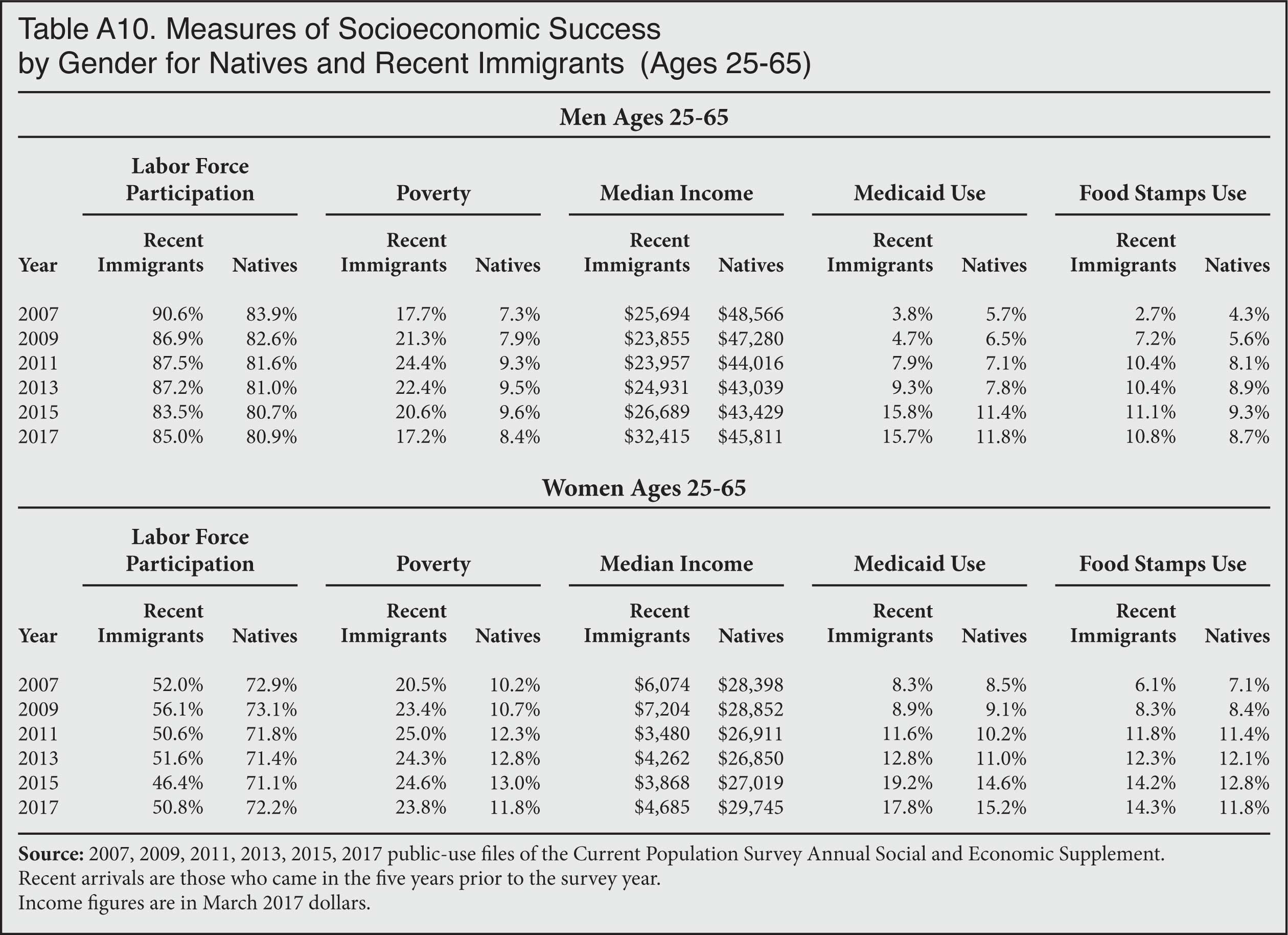 Table: Measures of Socioeconomic Success by Gender for Natives and Recent Immigrants, 2007-2017