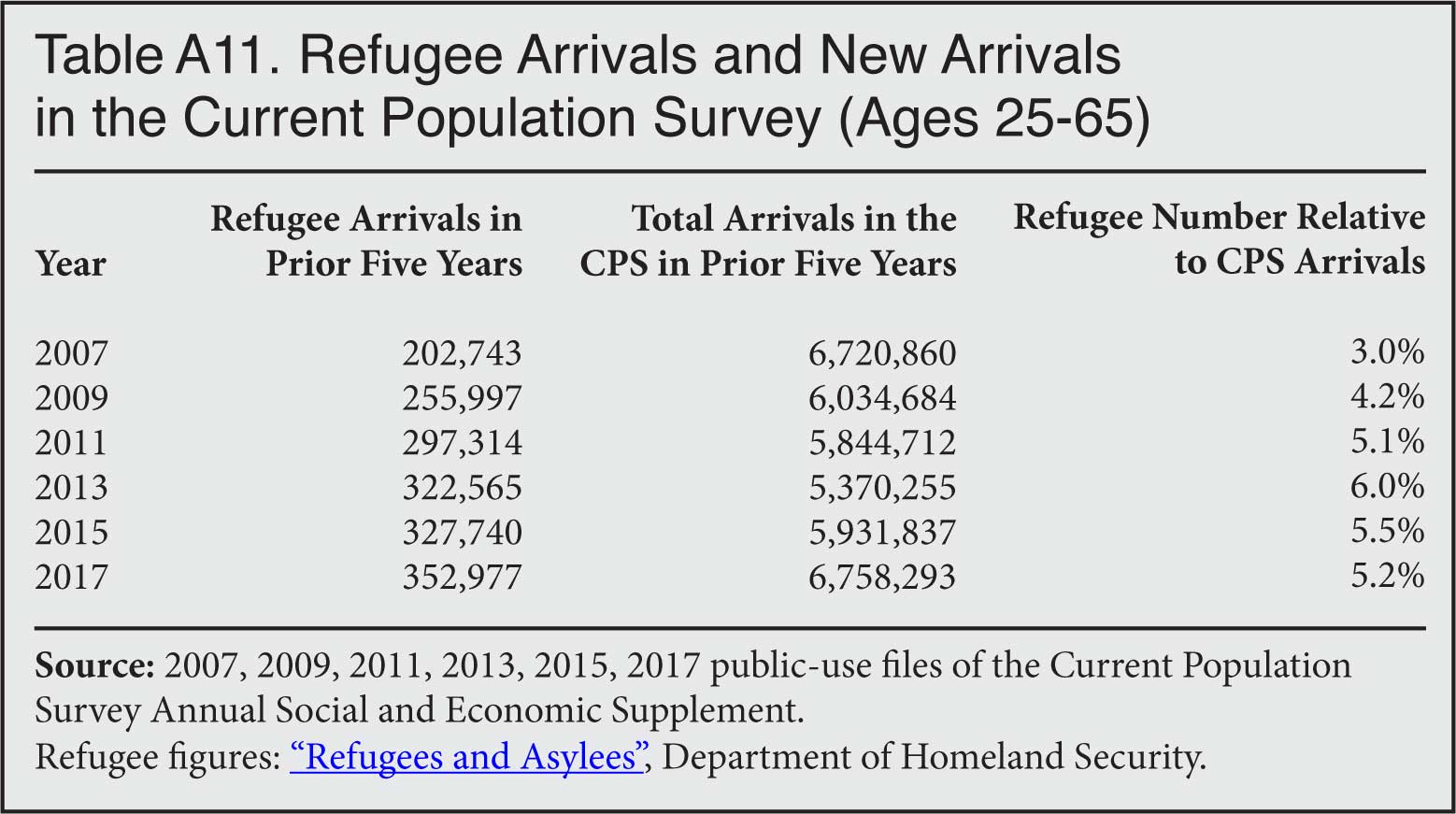 Table: Refugee Arrivals and New Arrivals in the Current Population Survey, 2007-2017