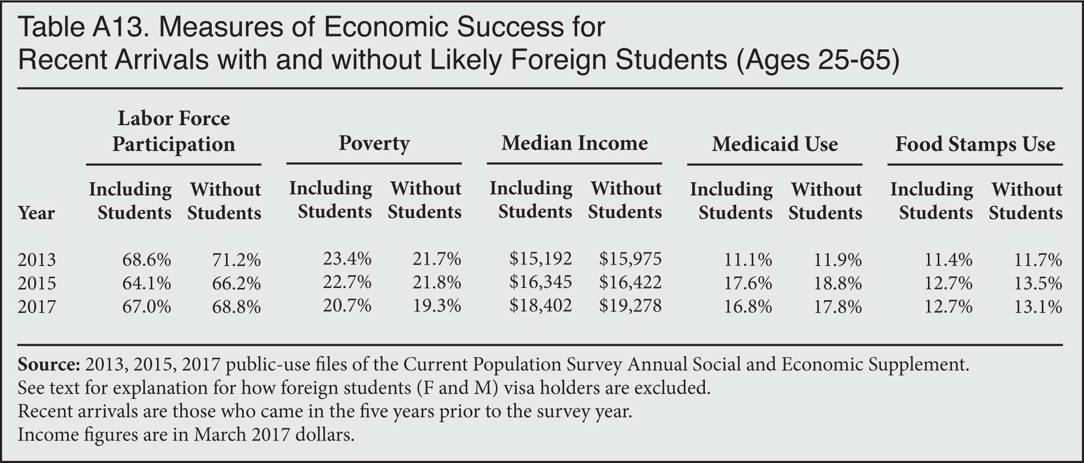 Table: Measures of Economic Success for Recent Arrivals with and without Likely Foreign Students, 2007-2017