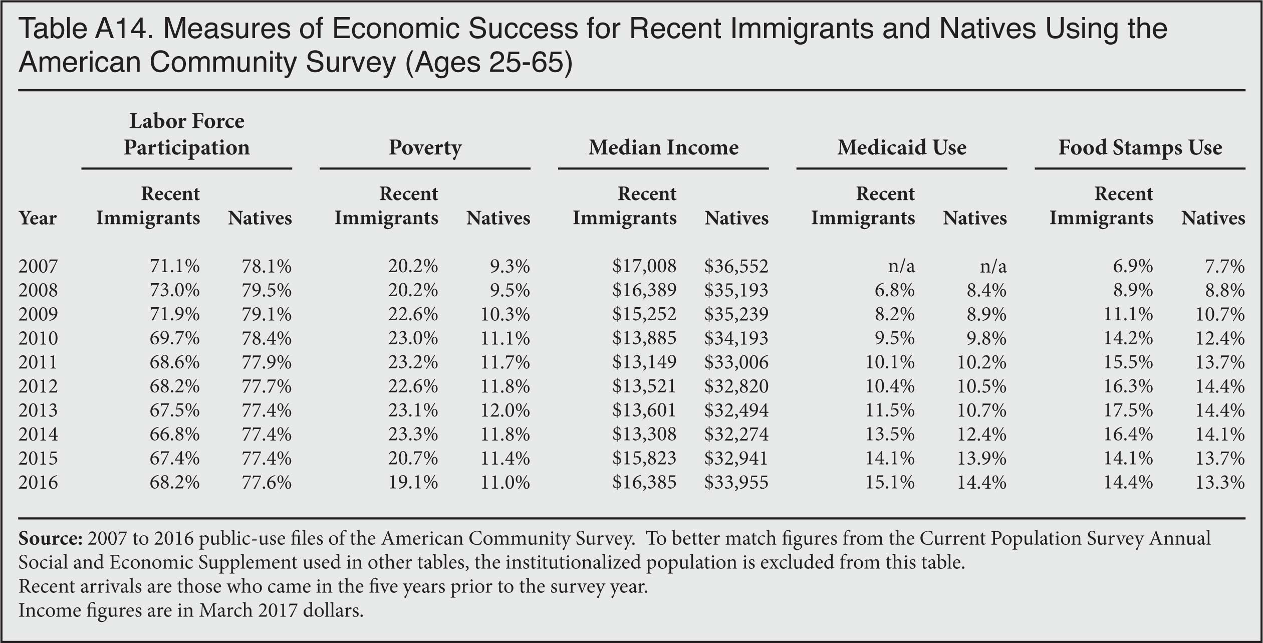 Table: Measures of Economic Success for Recent Immigrants and Natives Using the American Community Survey, 2007-2017