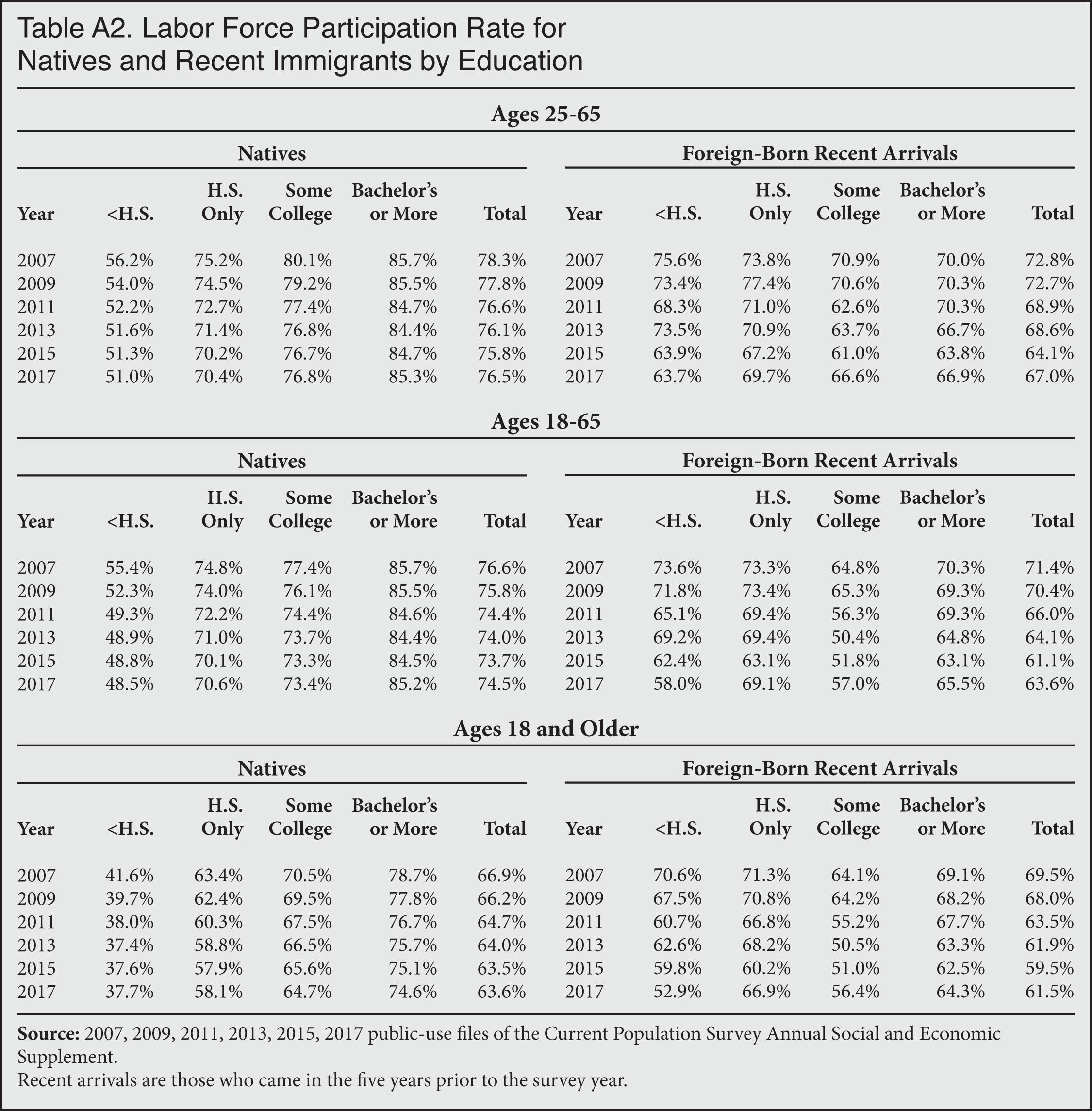 Table: Labor Force Participation Rate for Natives and Recent Immigrants by Education, 2007-2017