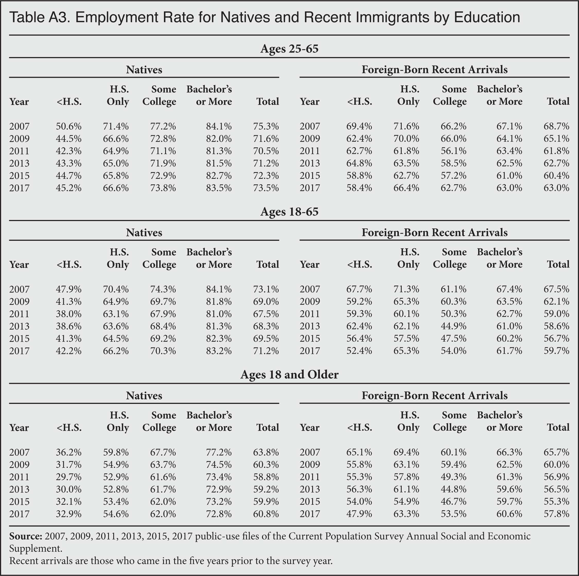 Table: Employment Rate for Natives and Recent Immigrants by Education, 2007-2017