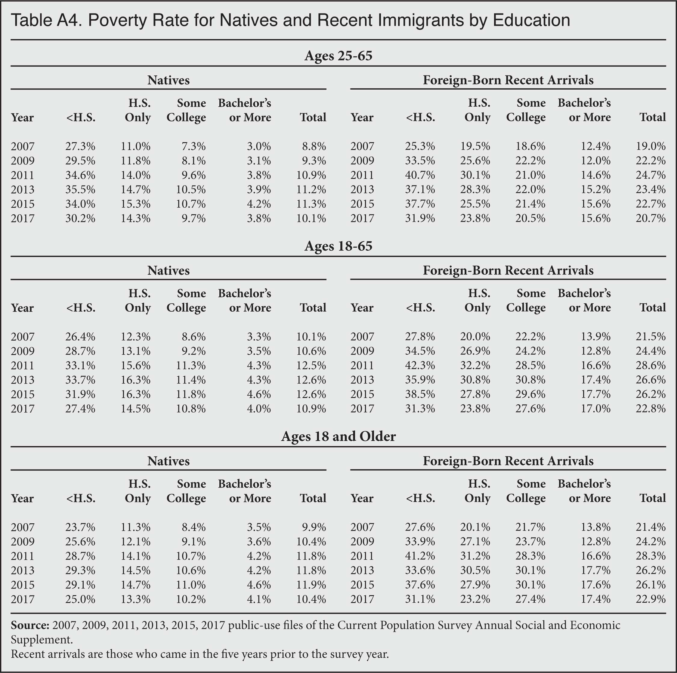 Table: Poverty Rate for Natives and Recent Immigrants by Education, 2007-2017