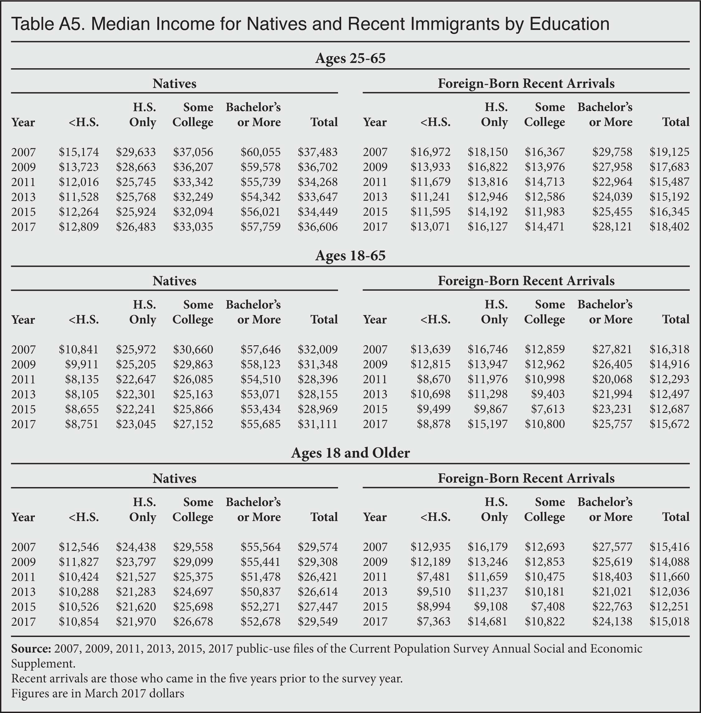 Table: Median Income for Natives and Recent Immigrants by Education, 2007-2017