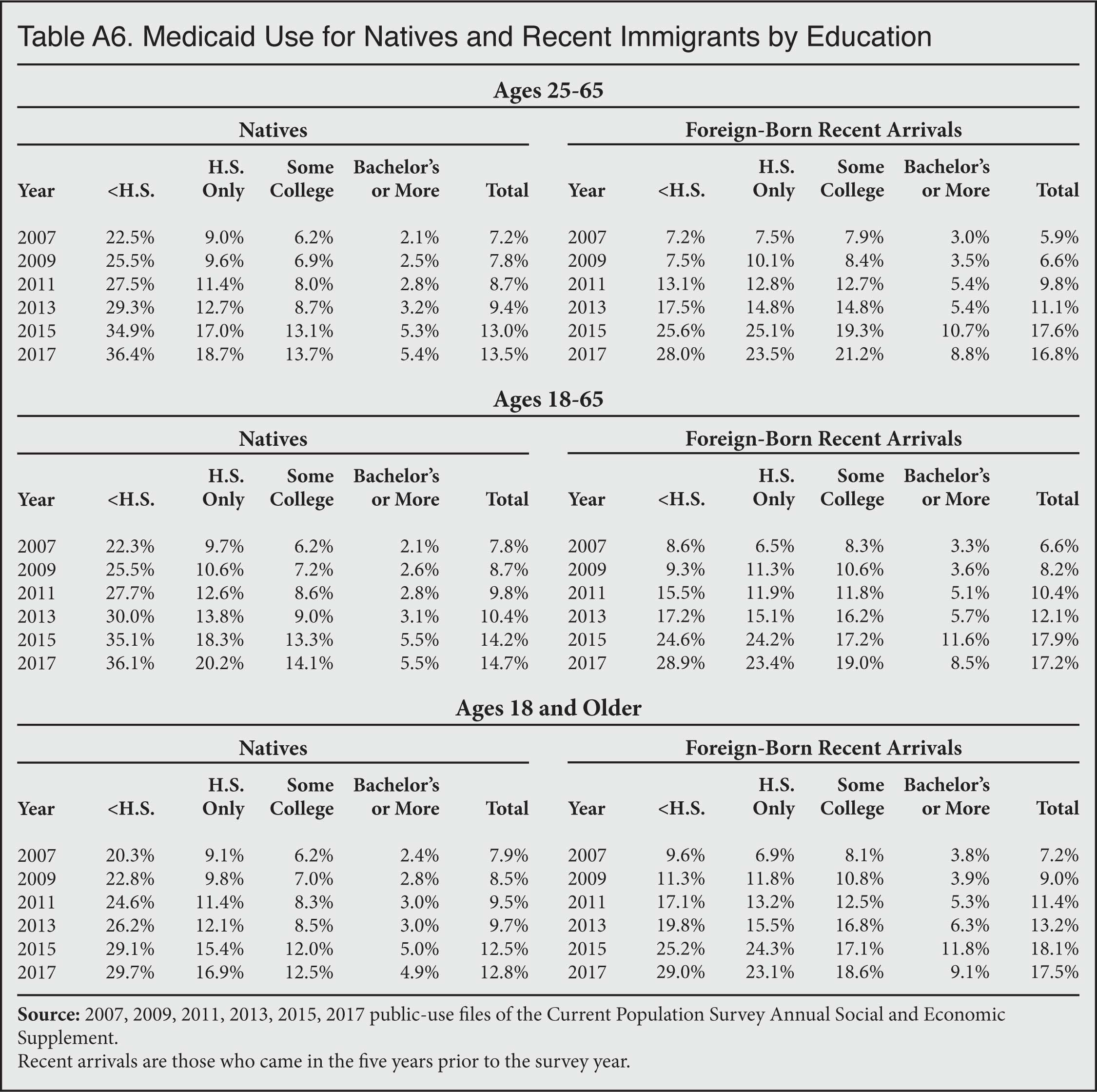 Table: Medicaid Use for Natives and Recent Immigrants by Education, 2007-2017