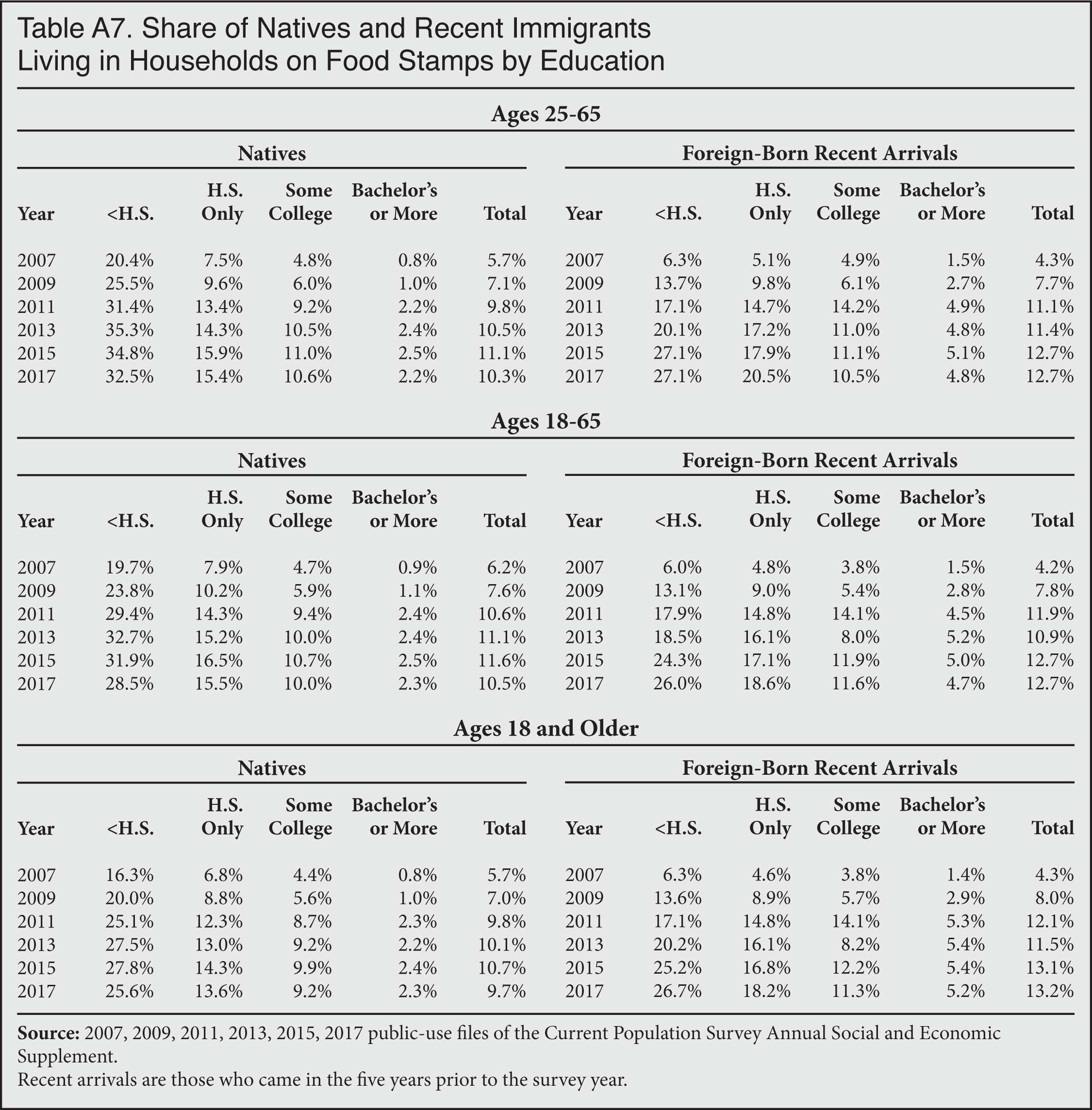 Table: Share of Natives and Recent Immigrants Living in Households on Food Stamps by Education, 2007-2017