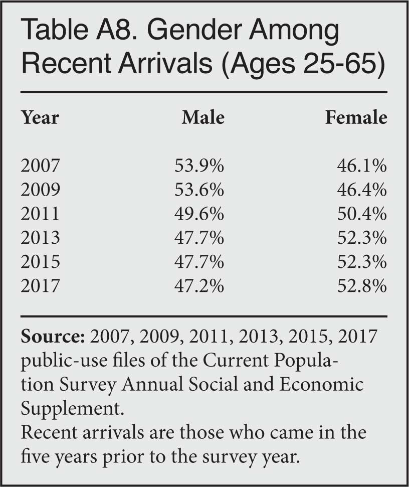 Table: Gender Among Recent Immigrants, 2007-2017