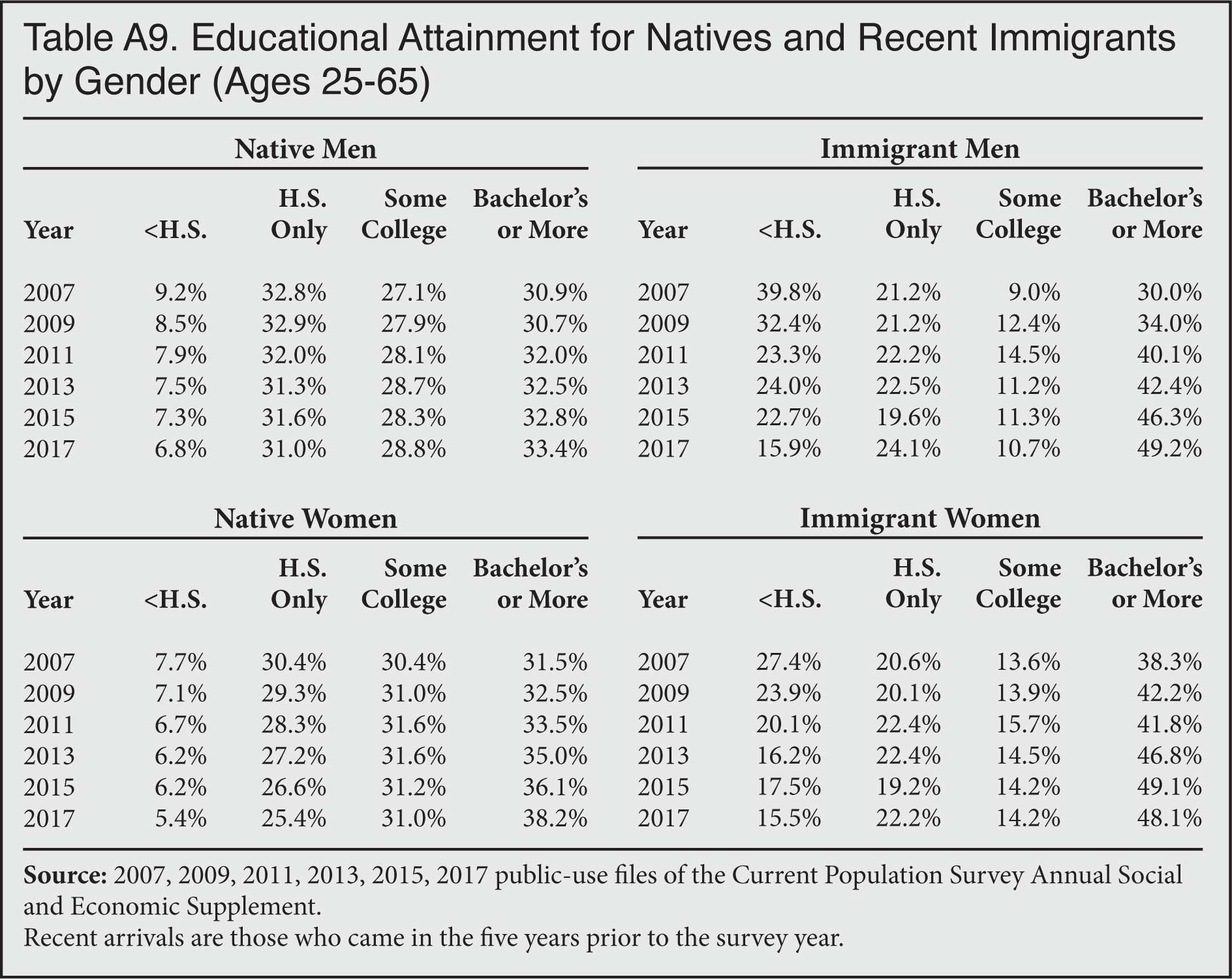 Table: Educational Attainment for Natives and Recent Immigrants by Gender, 2007-2017