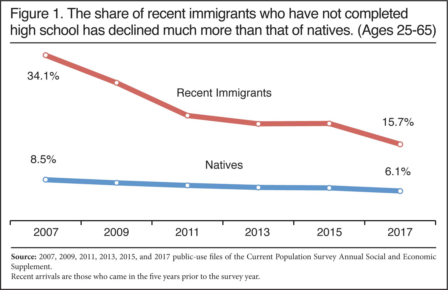 Graph: Share of recent immigrants and natives who have not completed high school, 2007 to 2017