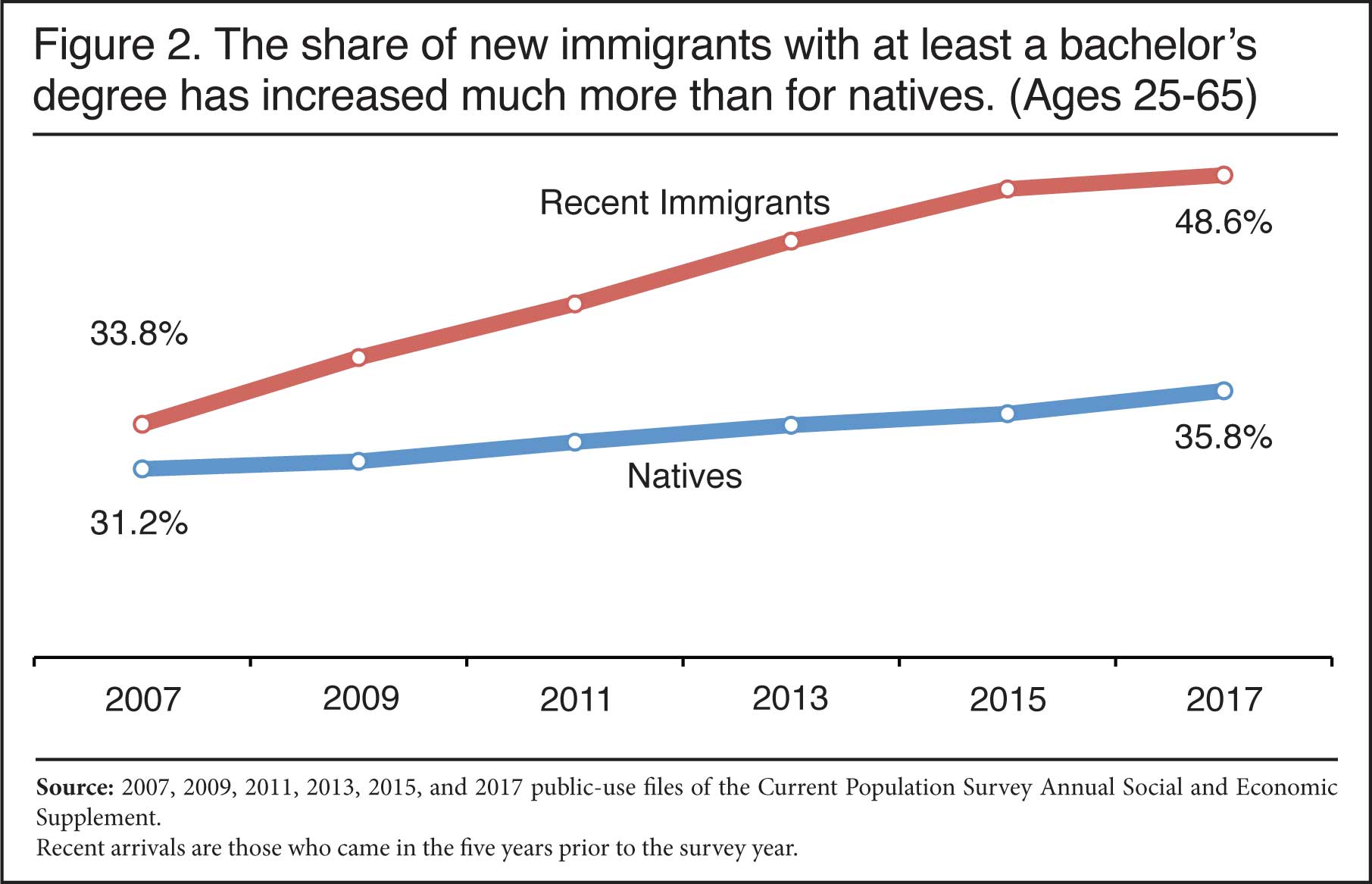 Graph: Share of new immigrants and natives with at least a bachelor's degree, 2007 to 2017