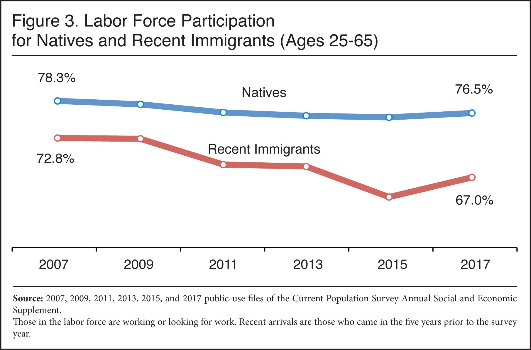Graph: Labor Force Participation for Natives and Recent Immigrants, 2007 to 2017