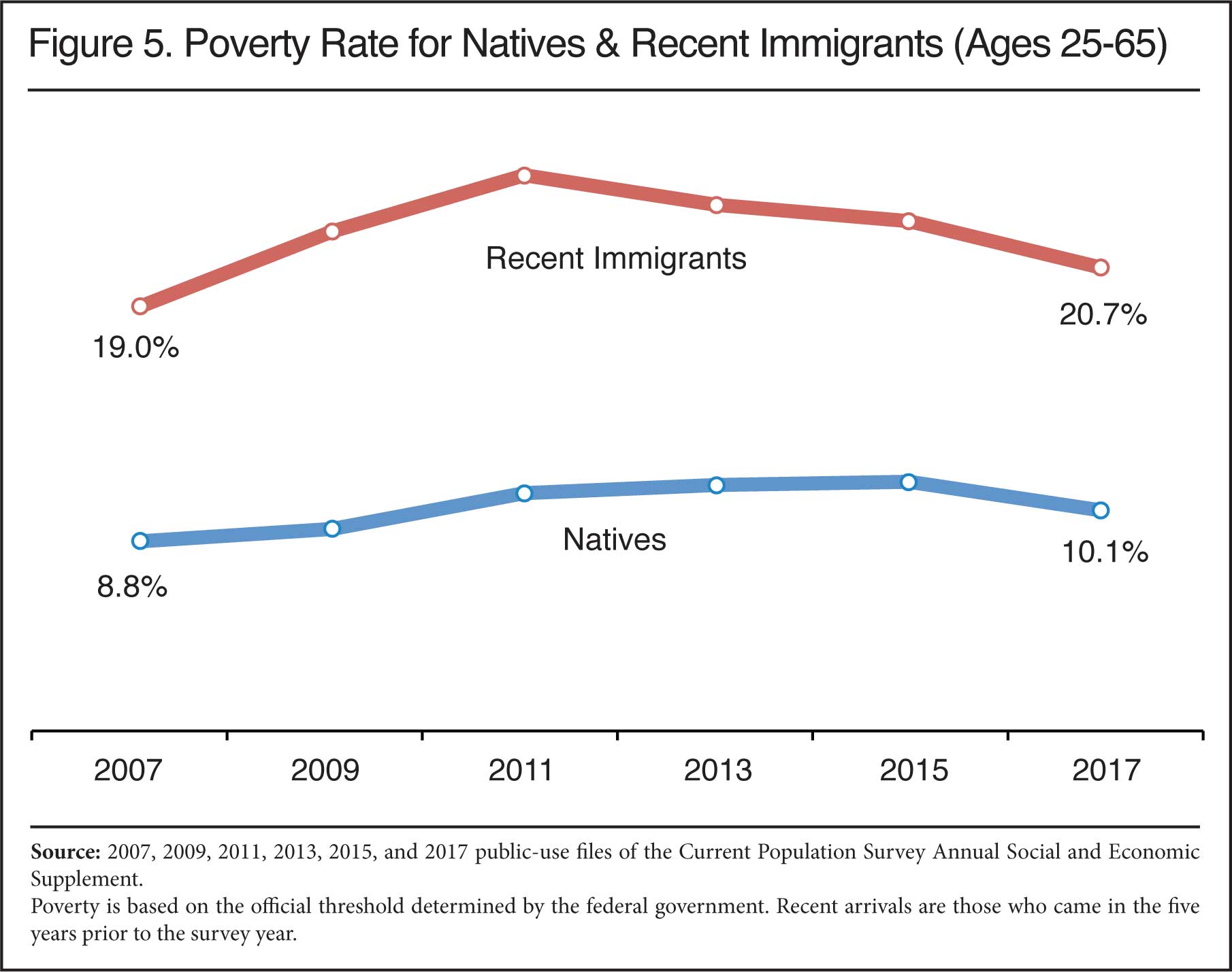 Graph: Poverty Rate for Natives and Recent Immigrants, 2007 to 2017