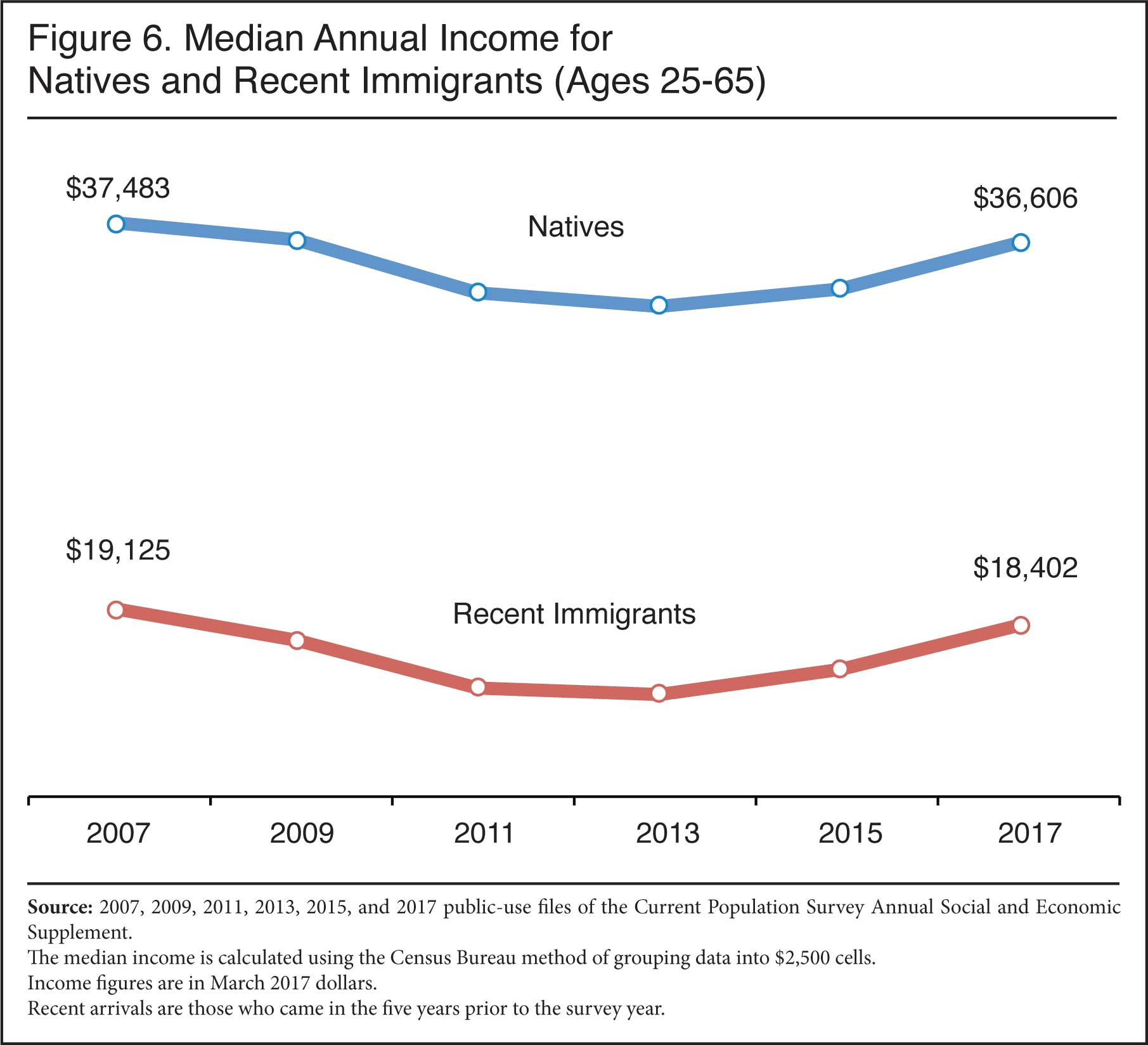 Graph: Median Annual Income for Natives and Recent Immigrants, 2007 to 2017