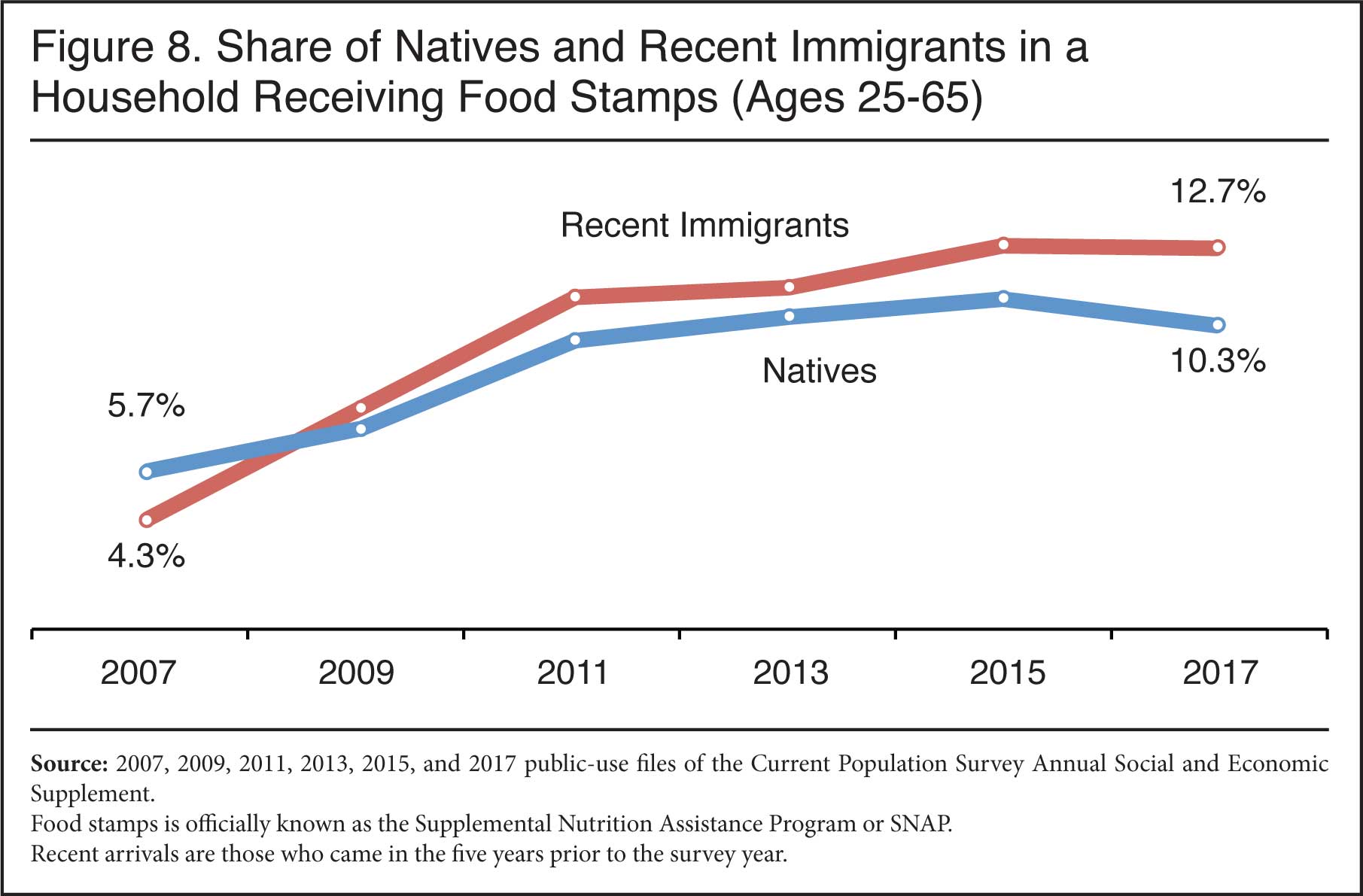 Graph: Share of Natives and Recent Immigrants in a Household Receiving Food Stamps, 2007 -2017