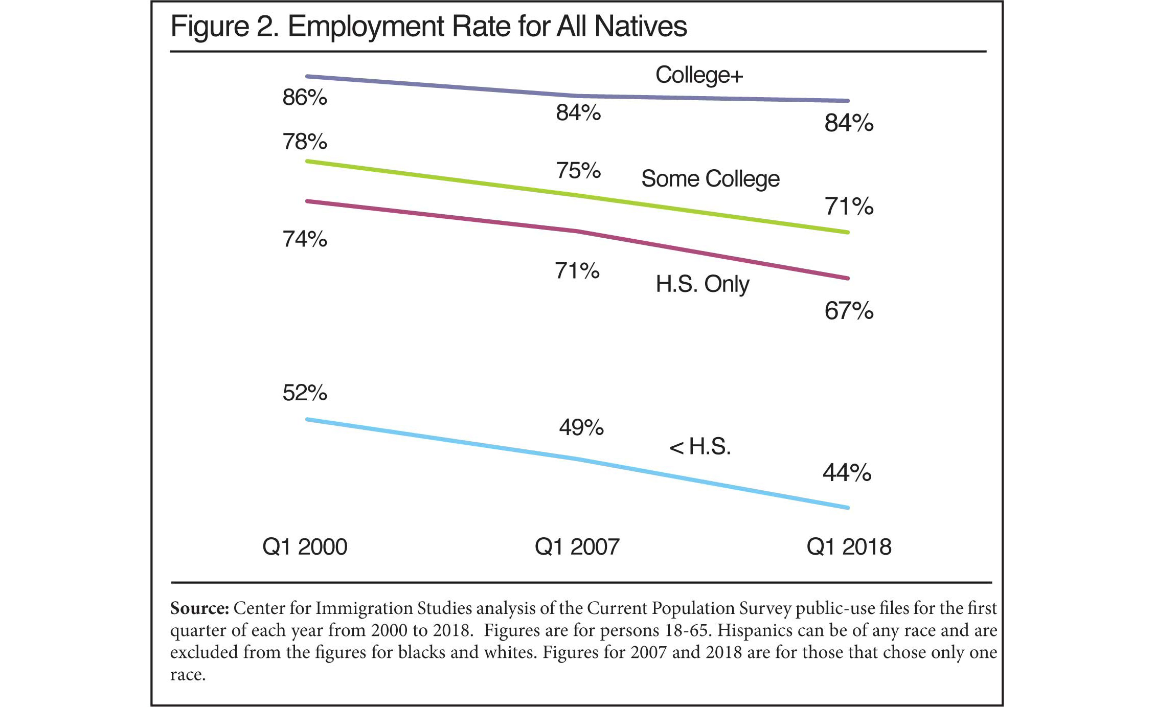 Graph: Employment Rate for all Natives, 2000 to 2018