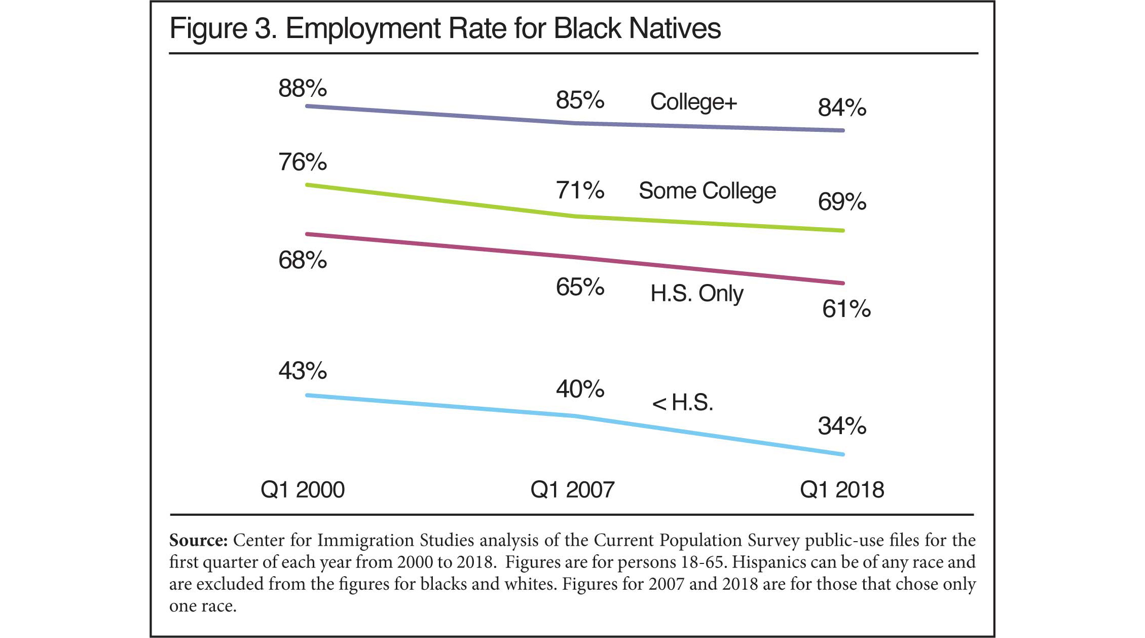 Graph: Employment Rate for Black Natives, 2000 to 2018