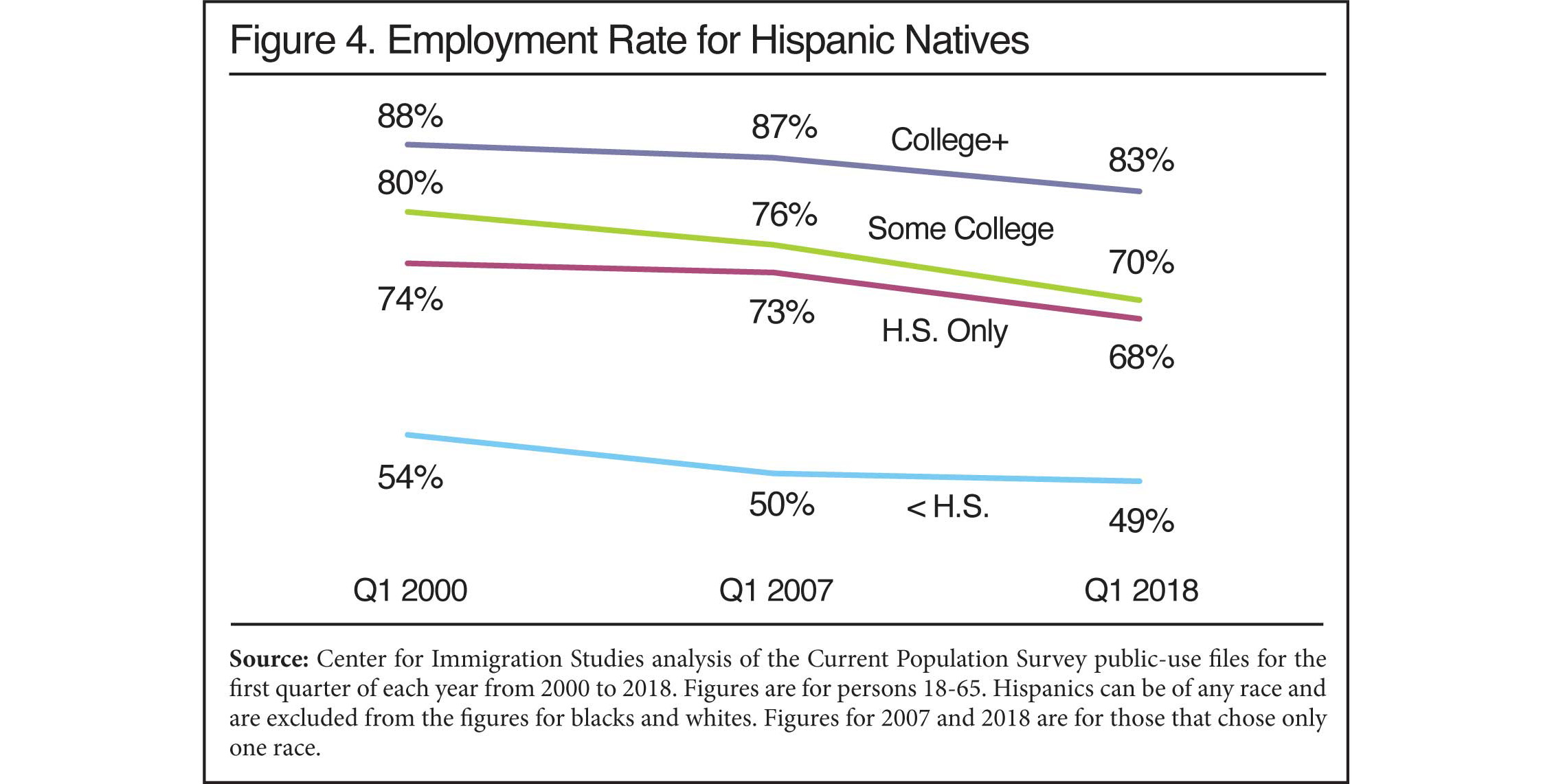 Graph: Employment Rate for Hispanic Natives, 2000 to 2018