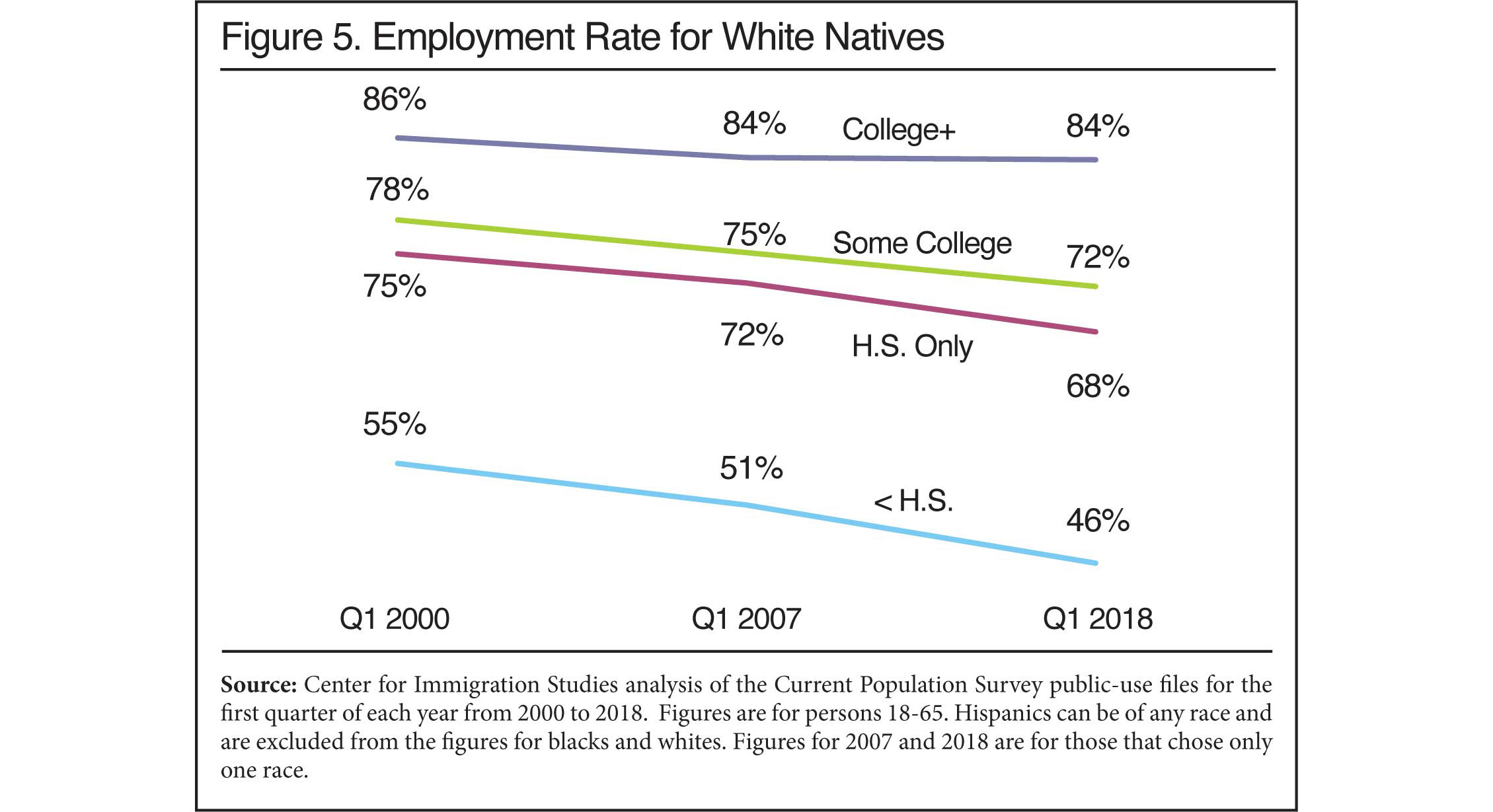 Graph: Employment Rate for White Natives, 2000 to 2018