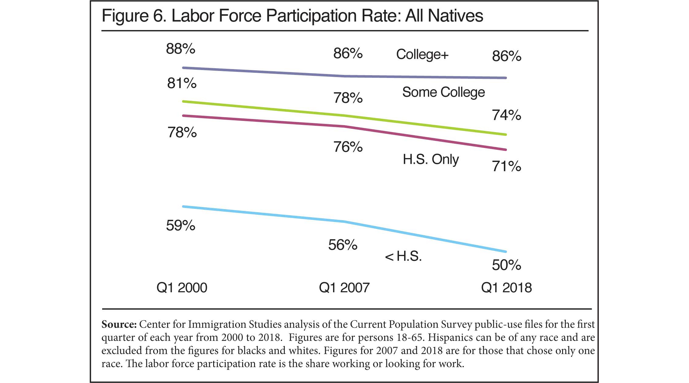 Graph: Labor Force Participation Rate for all Natives, 2000 to 2018