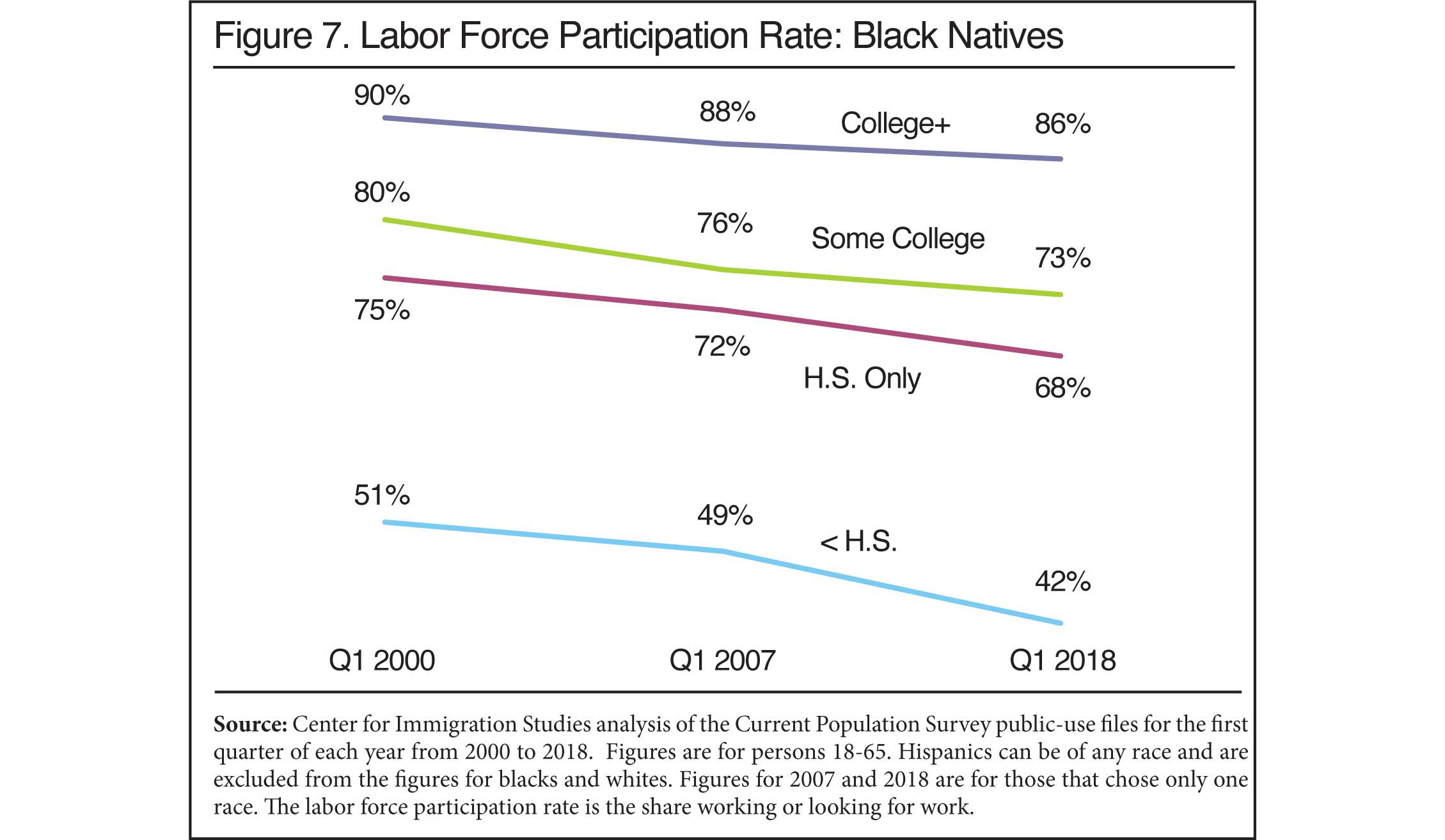 Graph: Labor Force Participation Rate for Black Natives, 2000 to 2018