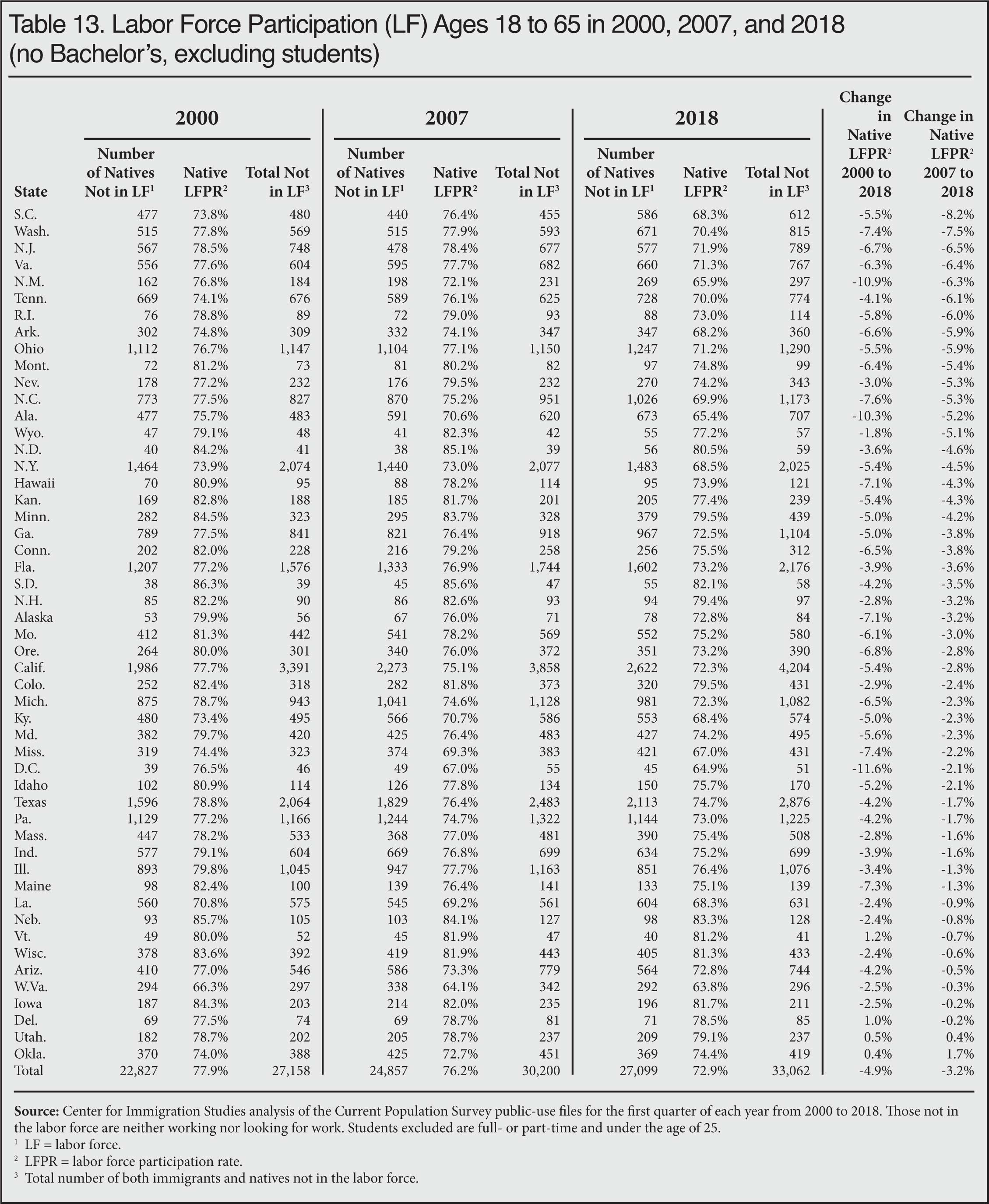 Table: Labor Force Participation (LF) Ages 18 to 65 in 2000, 2007, 2018 (no bachelors, excluding students)