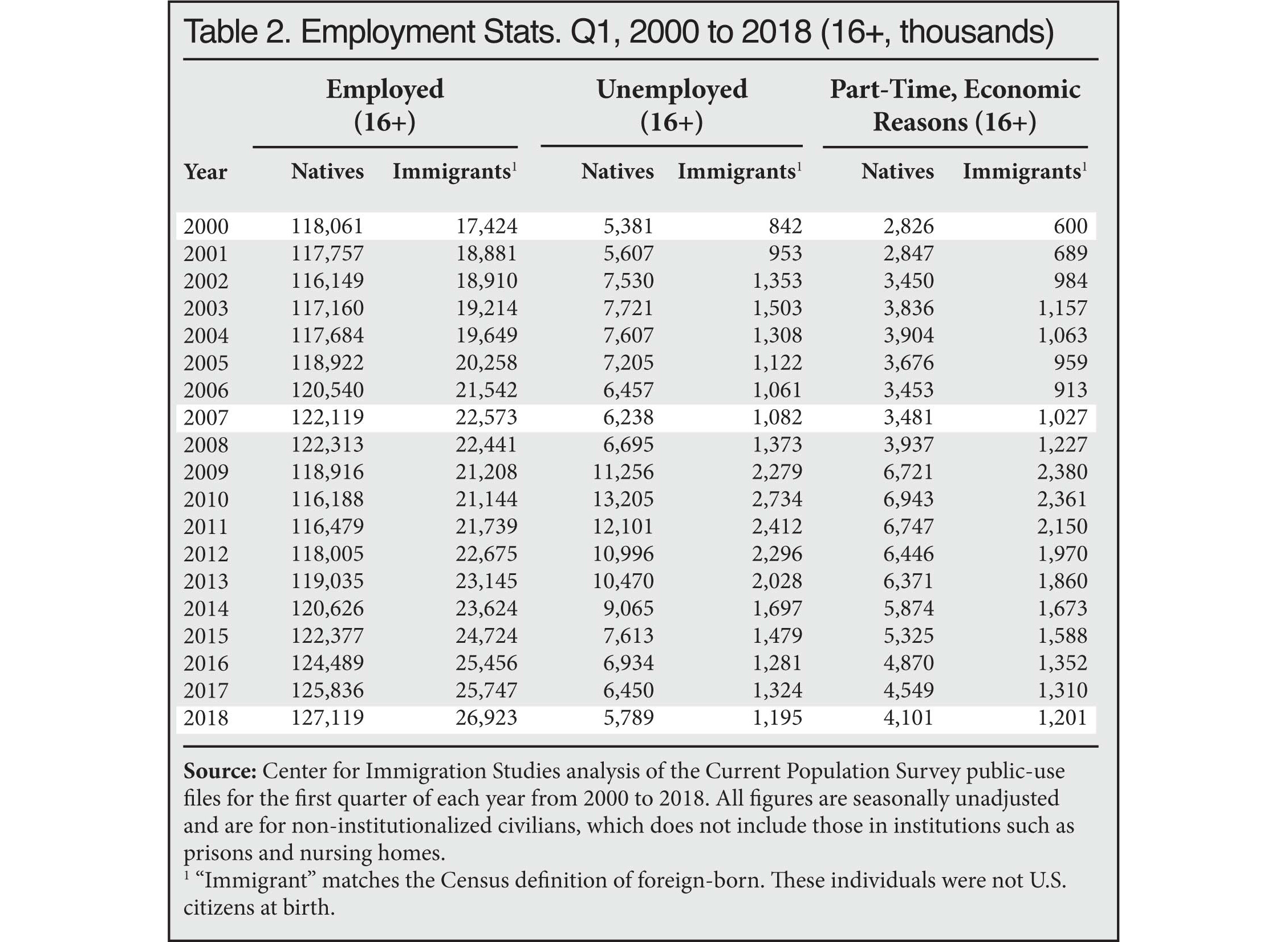 Table: Employment Stats, Q1, 2000 to 2018