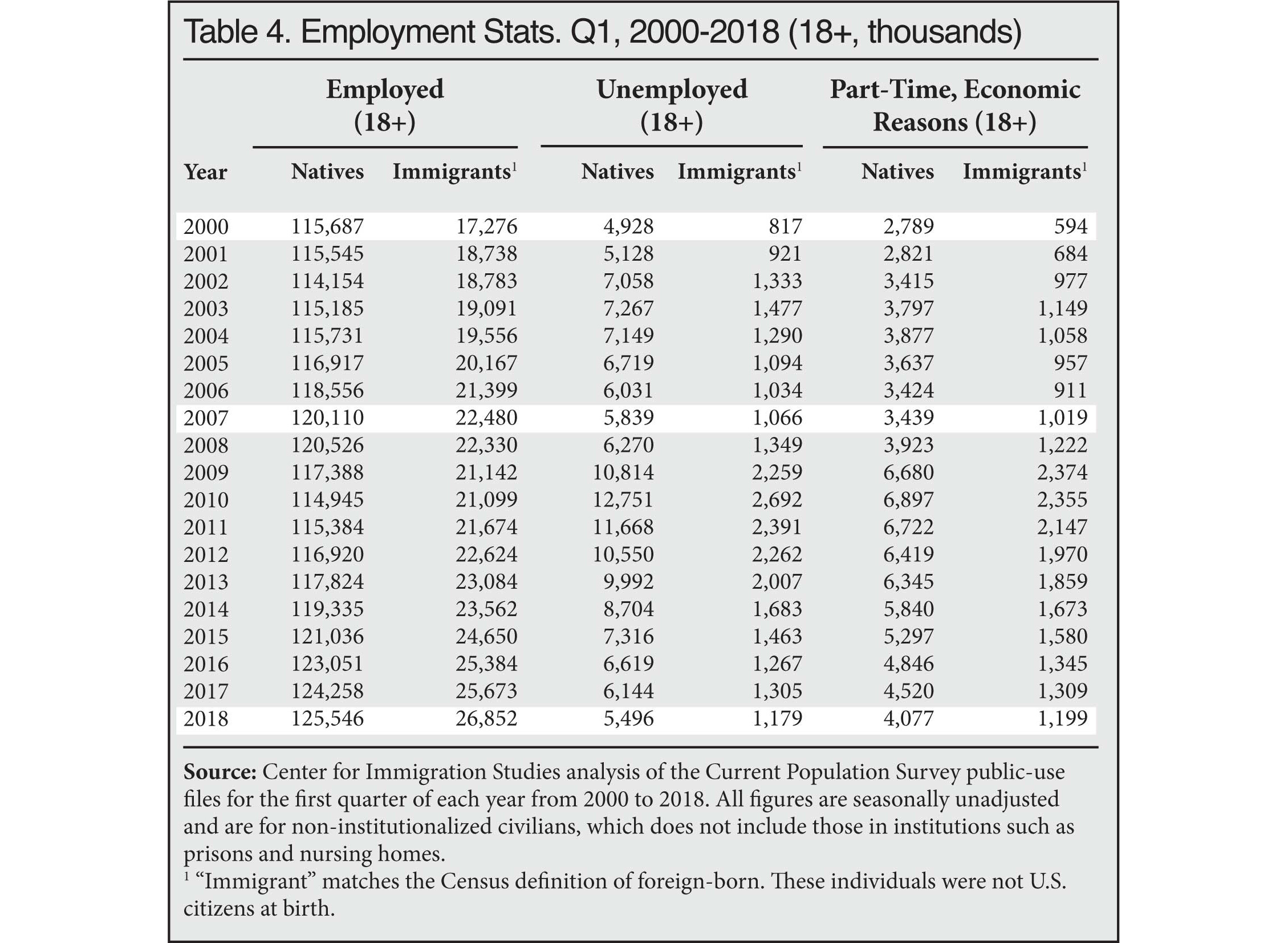 Table: Employment Stats, Q1, 2000 to 2018
