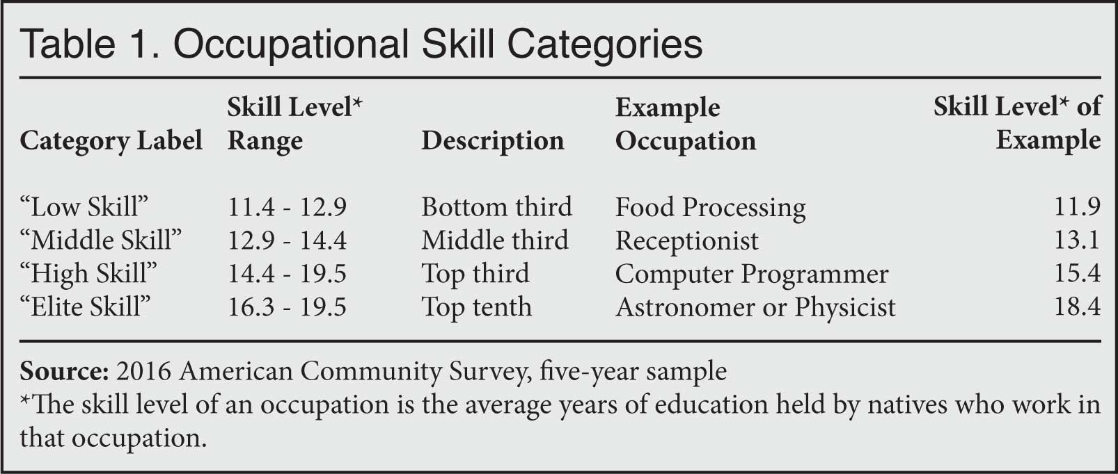 Table: Occupational Skill Categories