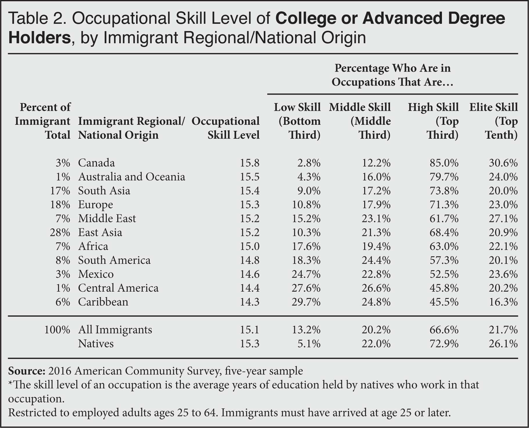 Table: Occupational Skill Level of College or Advanced Degree Holders, by Immigrant Regional/National Origin