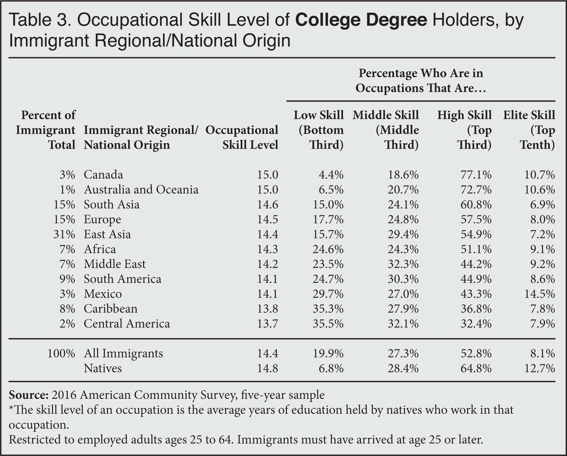 Table: Occupational Skill Level of College Degree Holders, by Immigrant Regional/National Origin