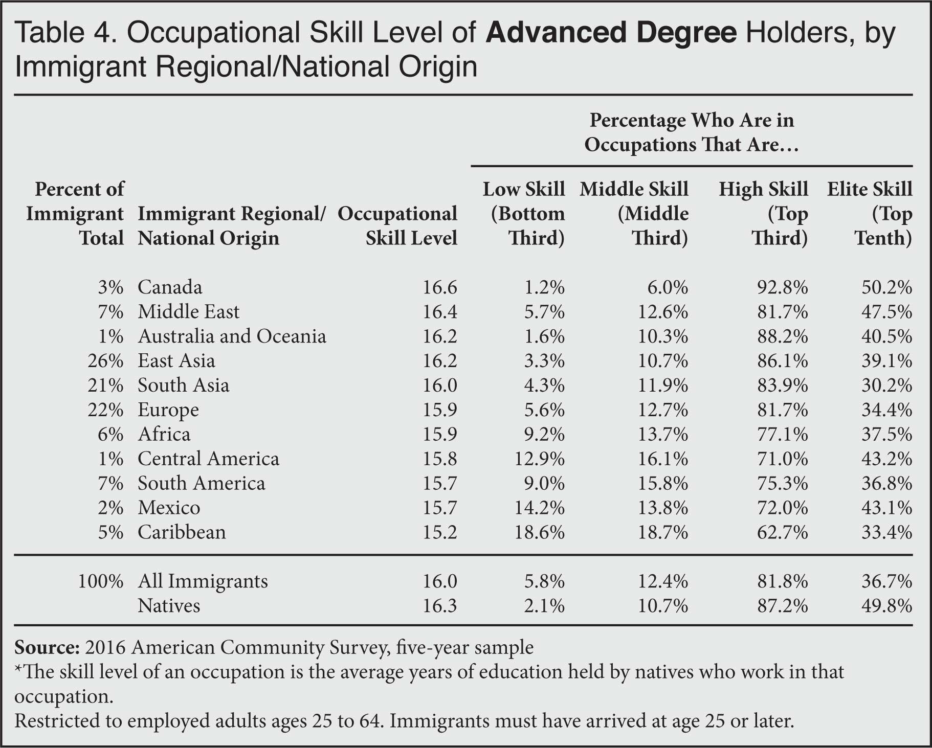 Table: Occupational Skill Level of Advanced Degree Holders, by Immigrant Regional/National Origin