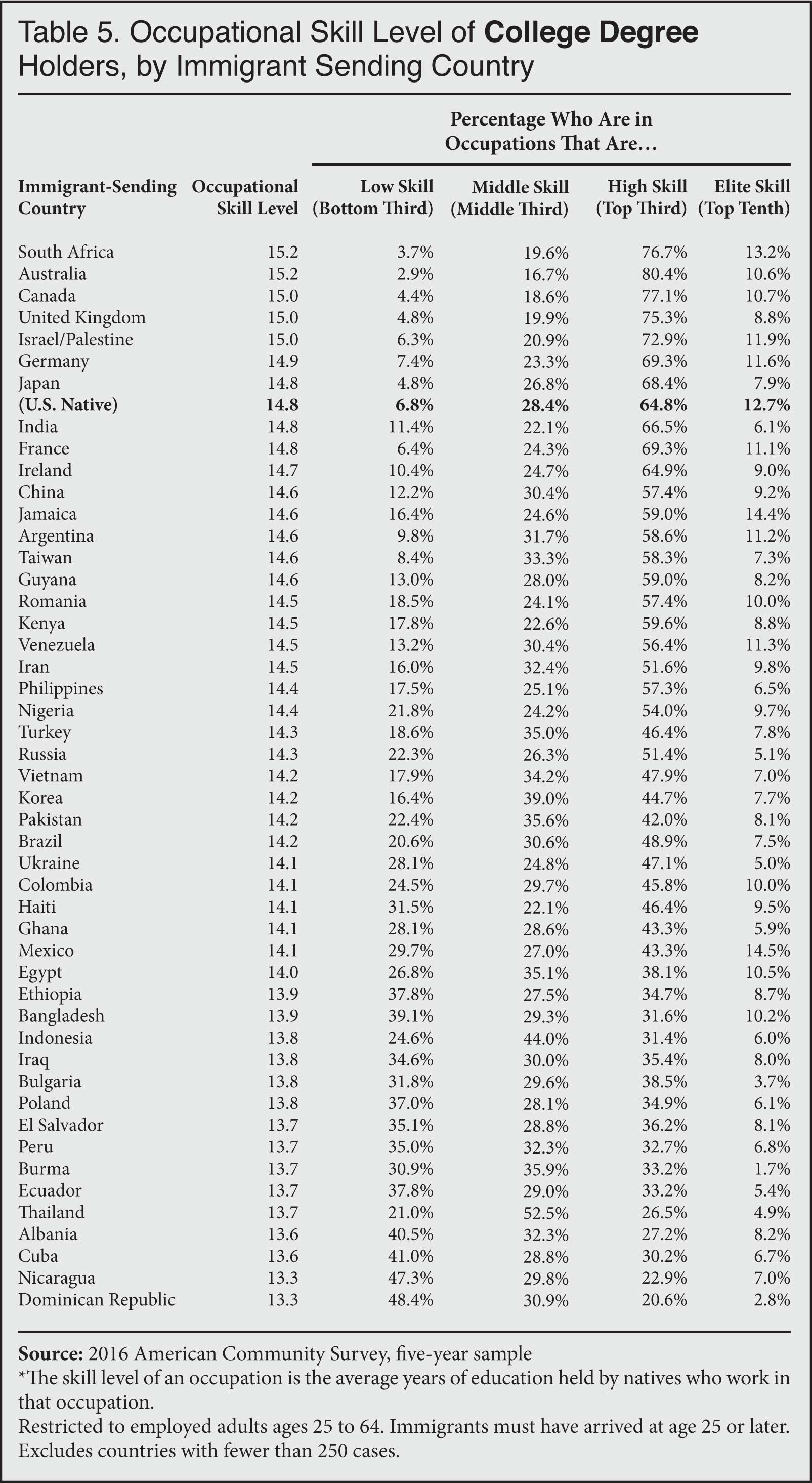 Table: Occupational Skill Level of College Degree Holders, by Immigrant Sending Country