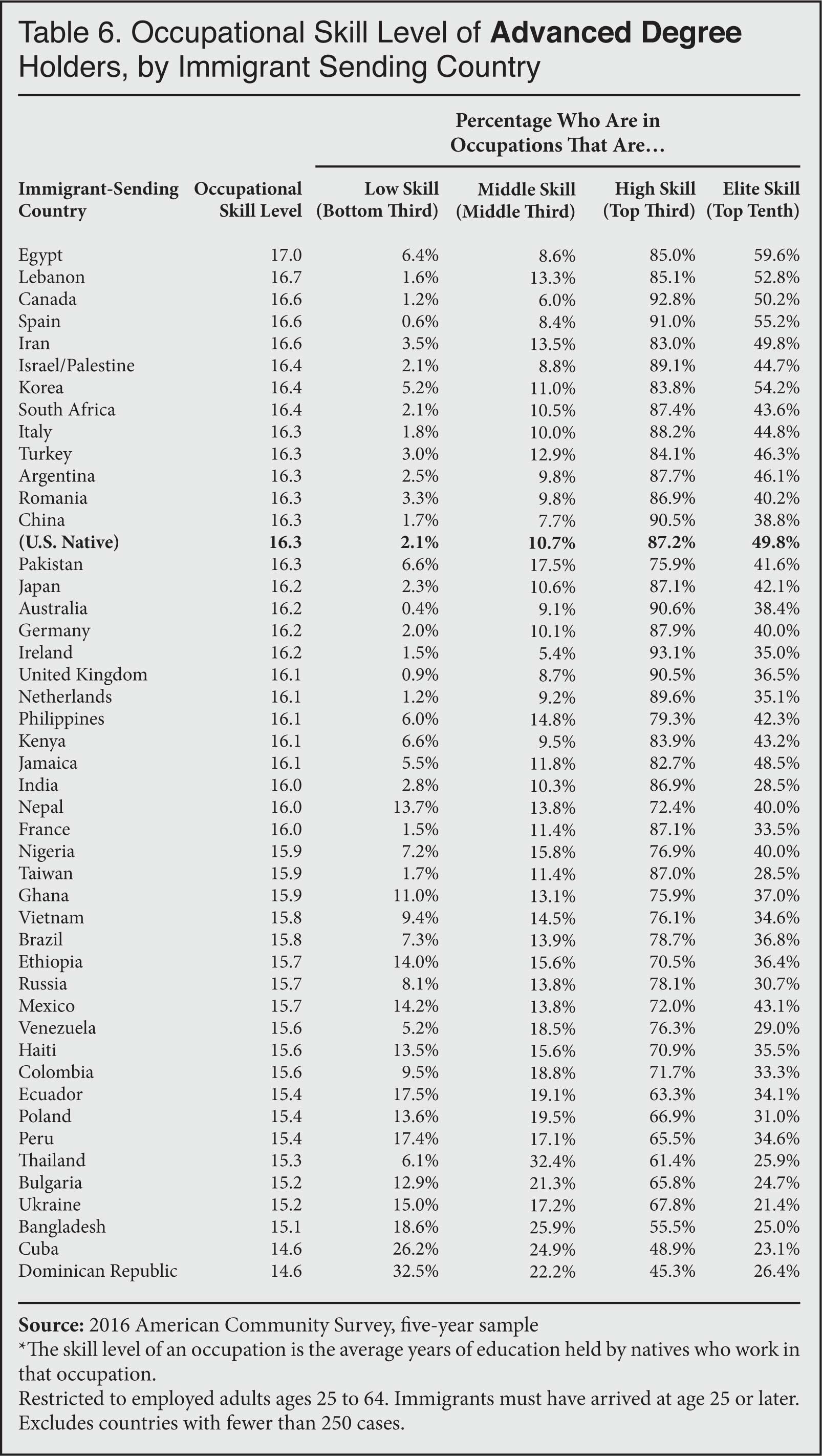 Table: Occupational Skill Level of Advanced Degree Holders, by Immigrant Sending Country