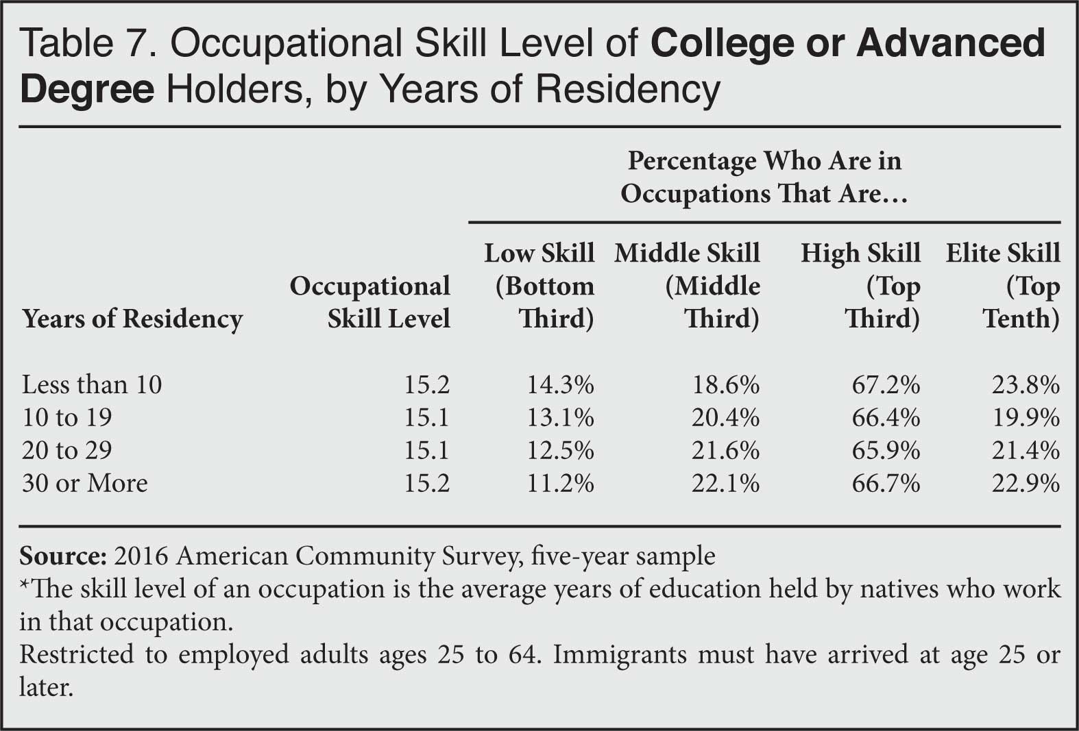 Table: Occupational Skill Level of College or Advanced Degree Holders, by Years of Residency 