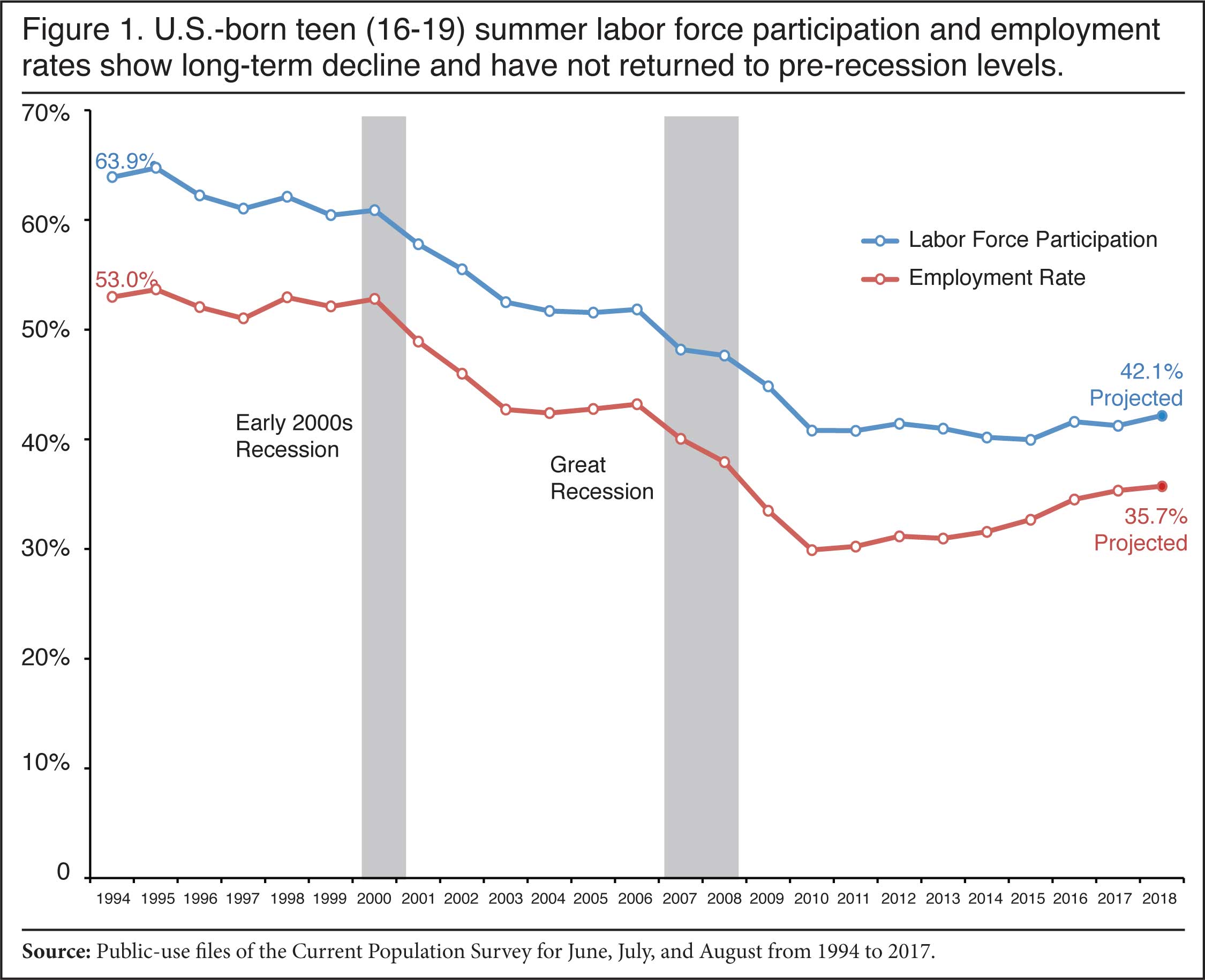 Graph: US Born teen (16-19) summer labor force participation and employment rates show long term decline and have not returned to pre-recession levels