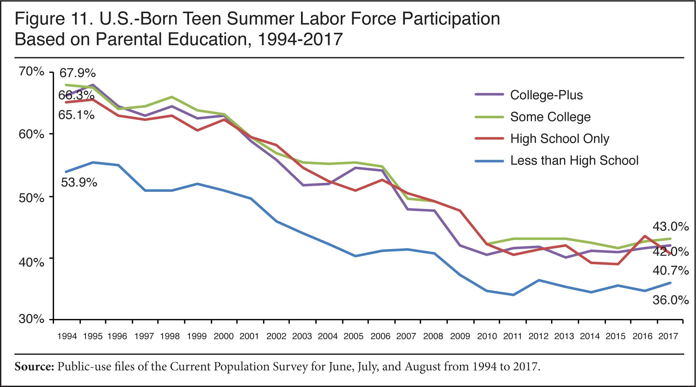 Graph: US Born Teen Summer Labor Force Participation Based on Parental Education