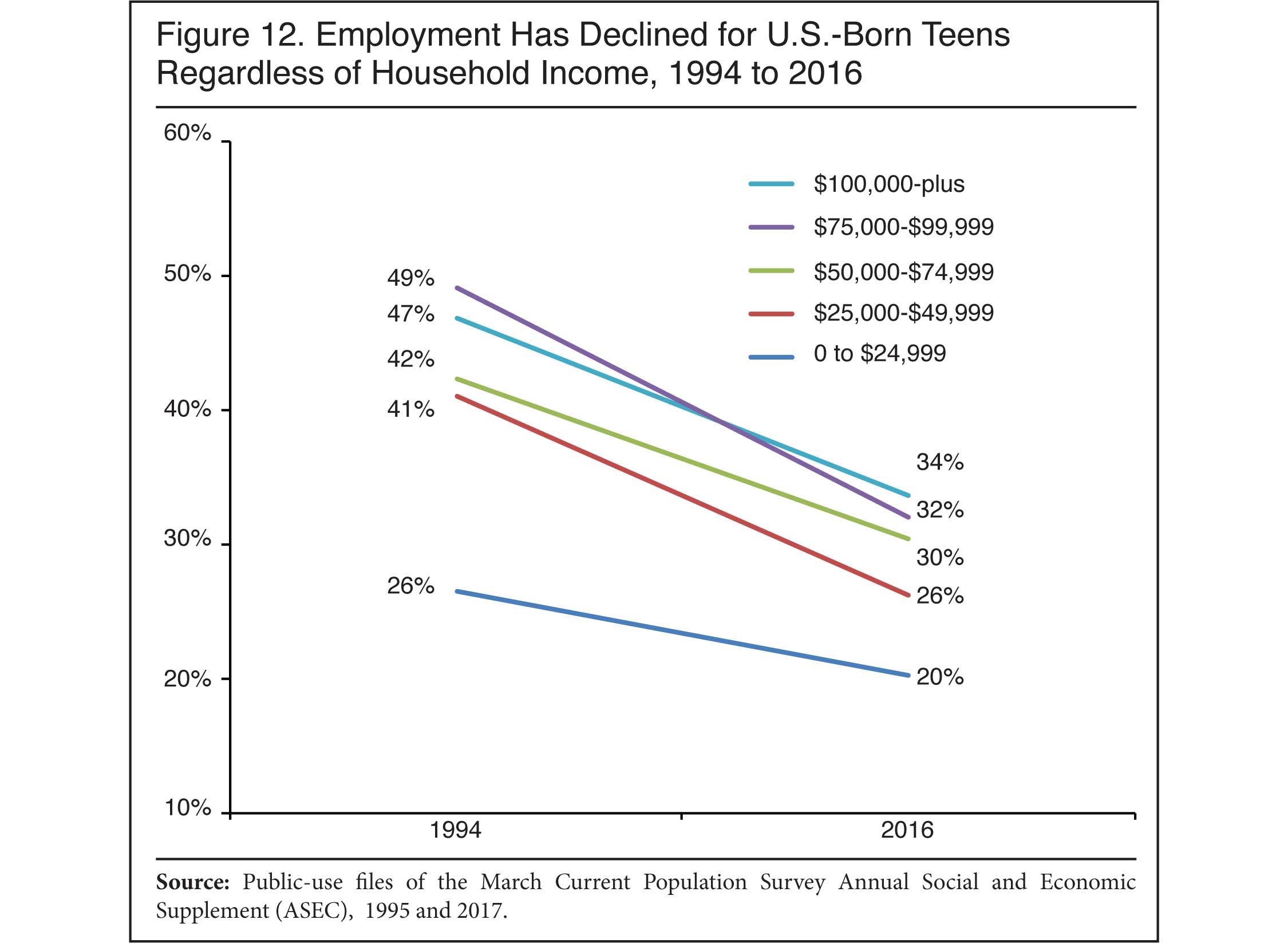Graph: Employment Declined for US Born Teens Regardless of Household Income, 1994-2016