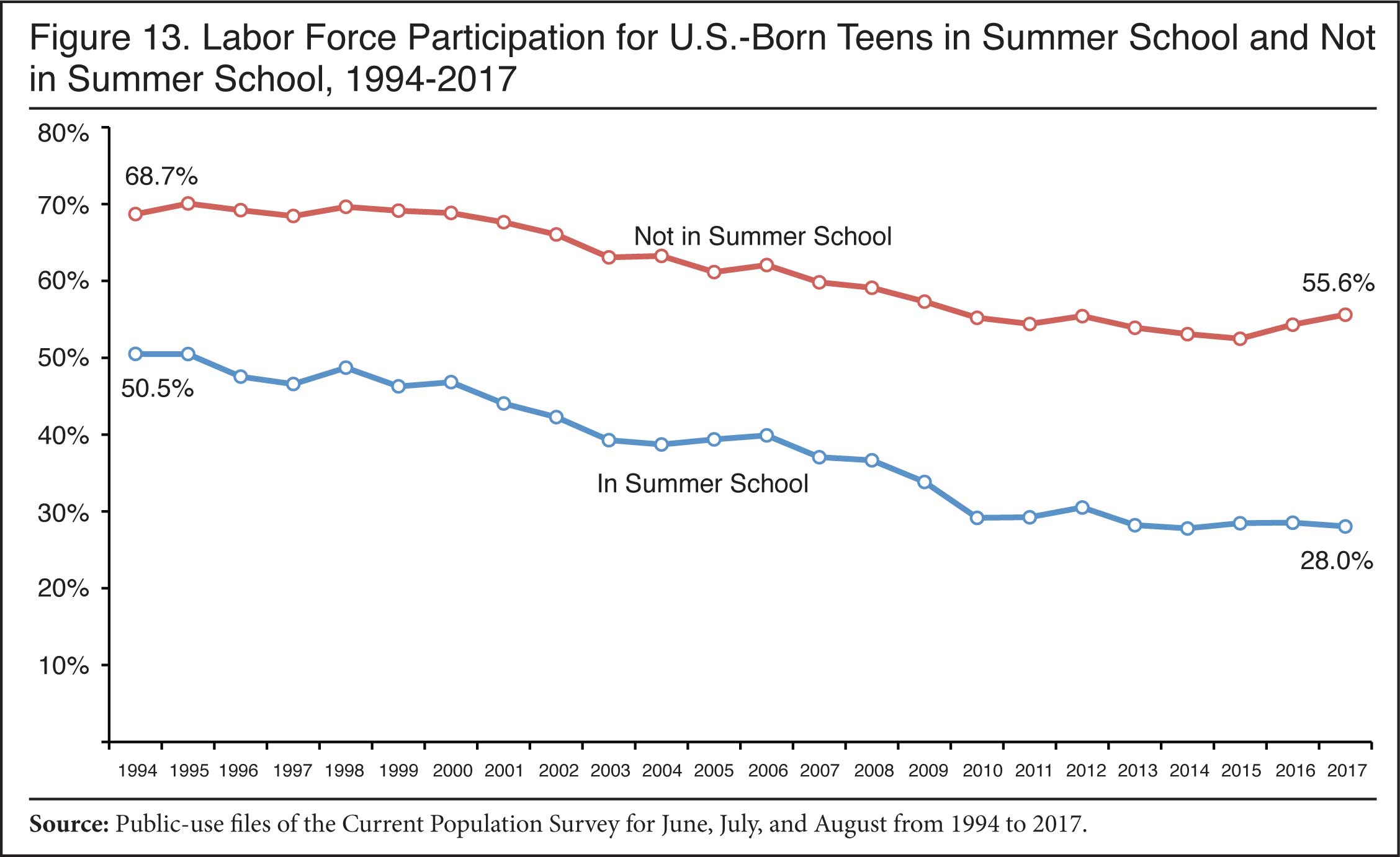 Graph: Labor Force Participation for US Born Teens in Summer School and Not in Summer School, 1994-2017