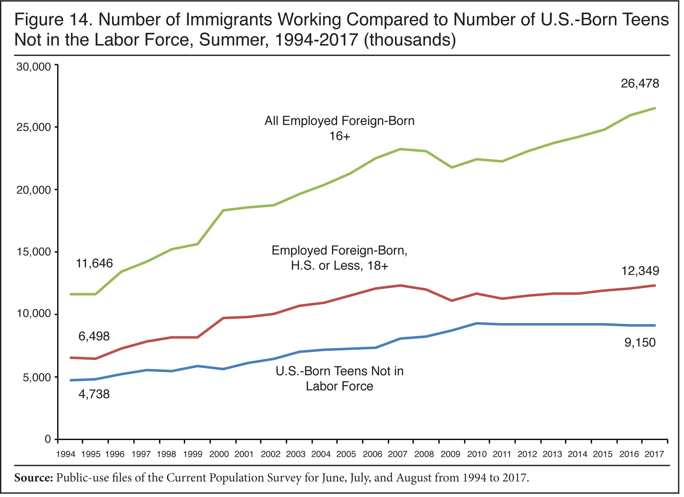 Graph: Number of Immigrants Working Compared to Number of US Born Teens Not in the Labor Force, Summer, 1994-2017