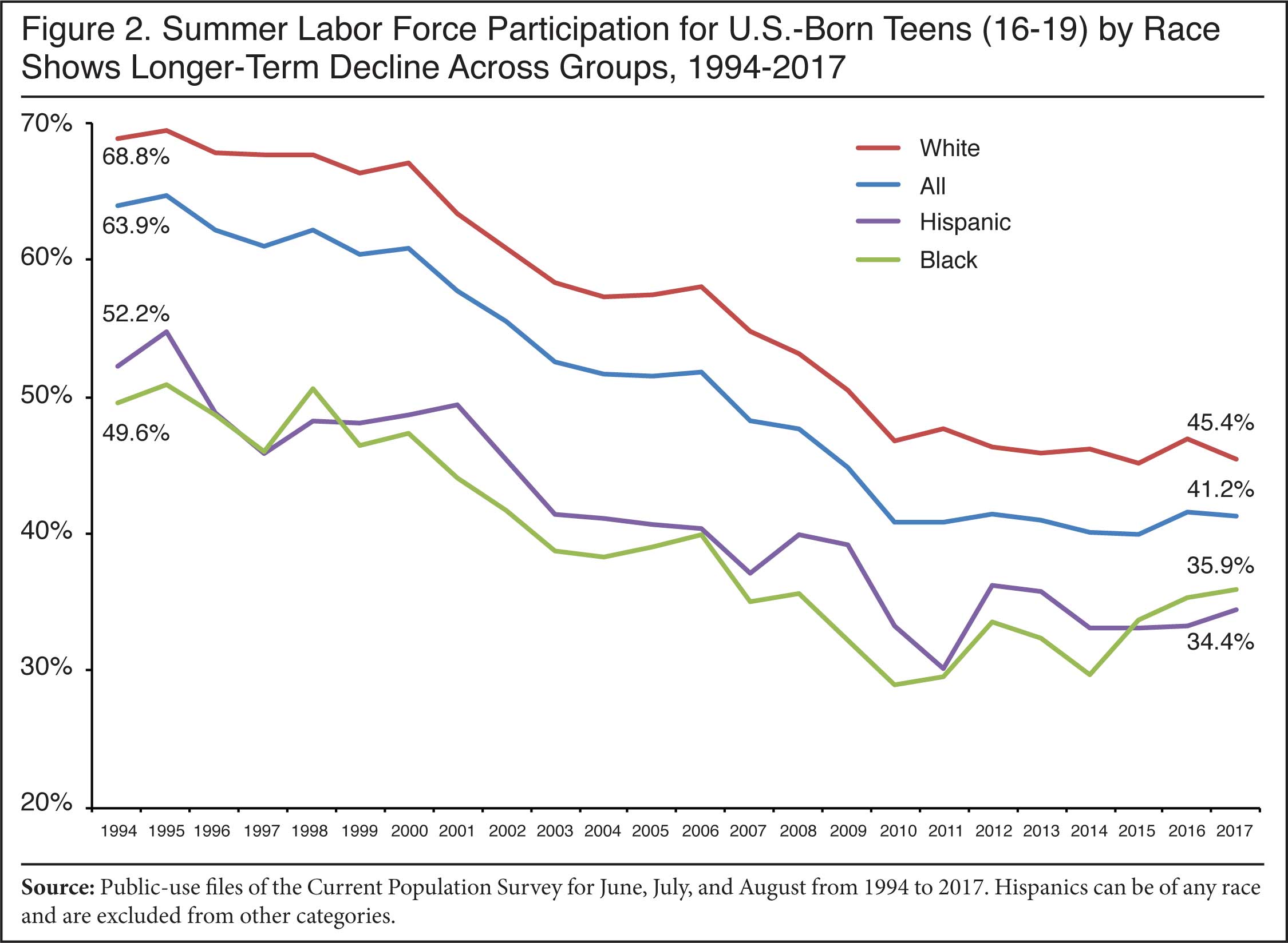 Graph: Summer Labor Force Participation for US Born Teens (16-19) by Race Shows Longer Term Decline Across Groups, 1994-2017