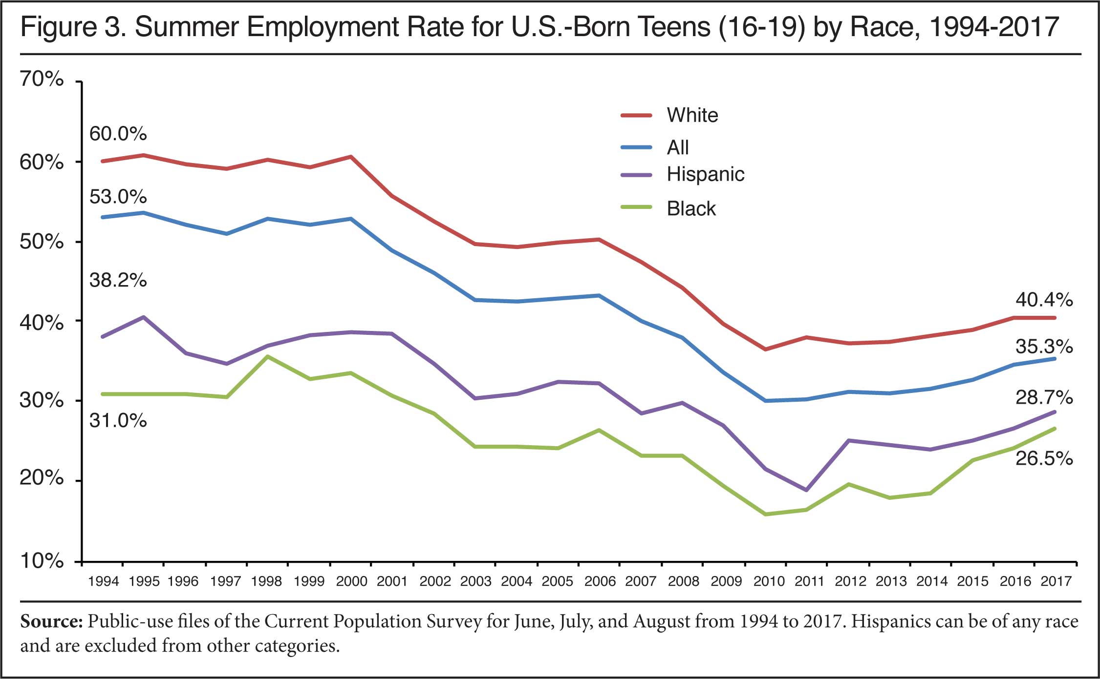 Summer Employment Rate for US Born Teens (16-19) by Race, 1994-2017