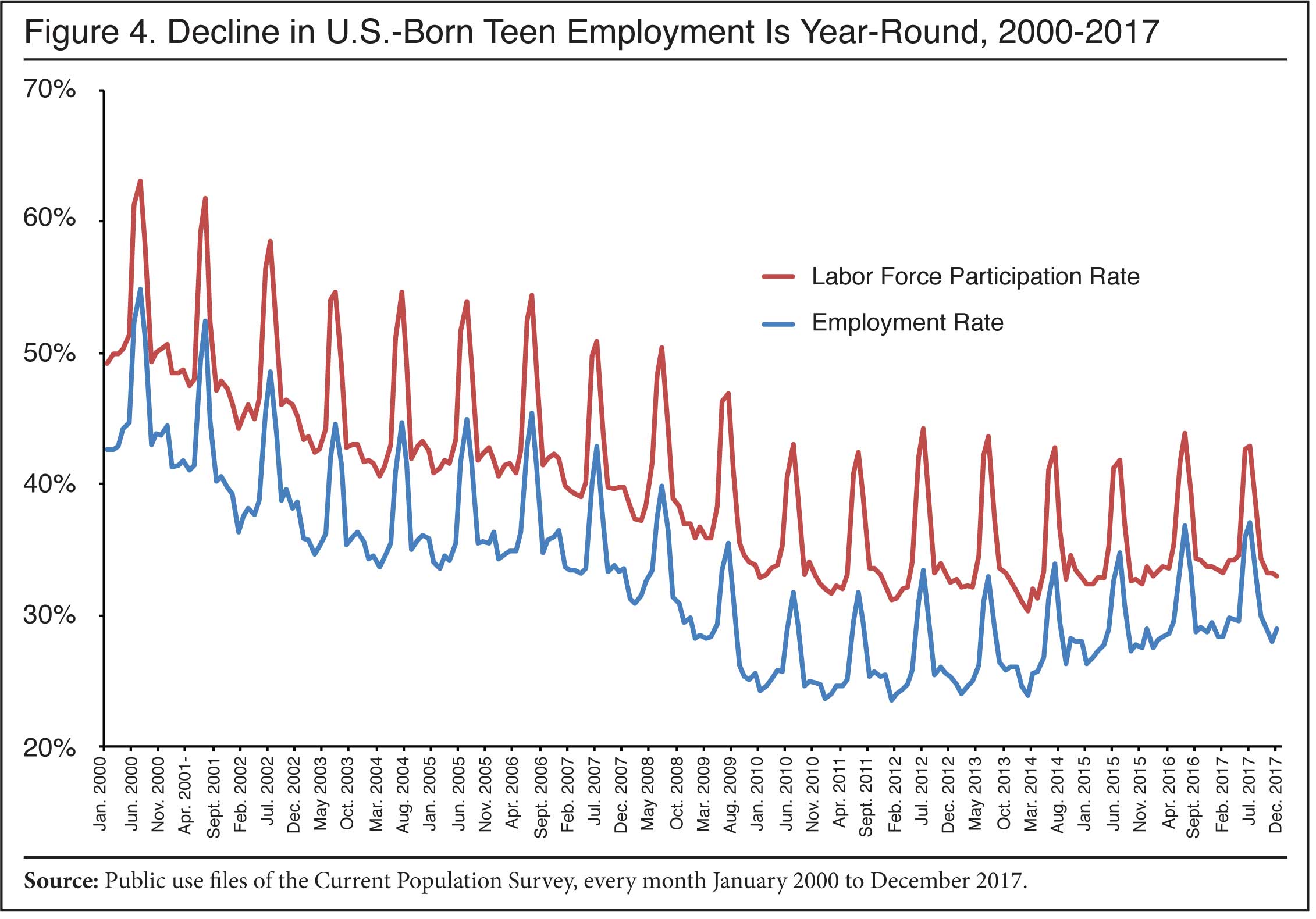 Graph: Decline in US Born Teen Employment is Year Round, 2000-2017