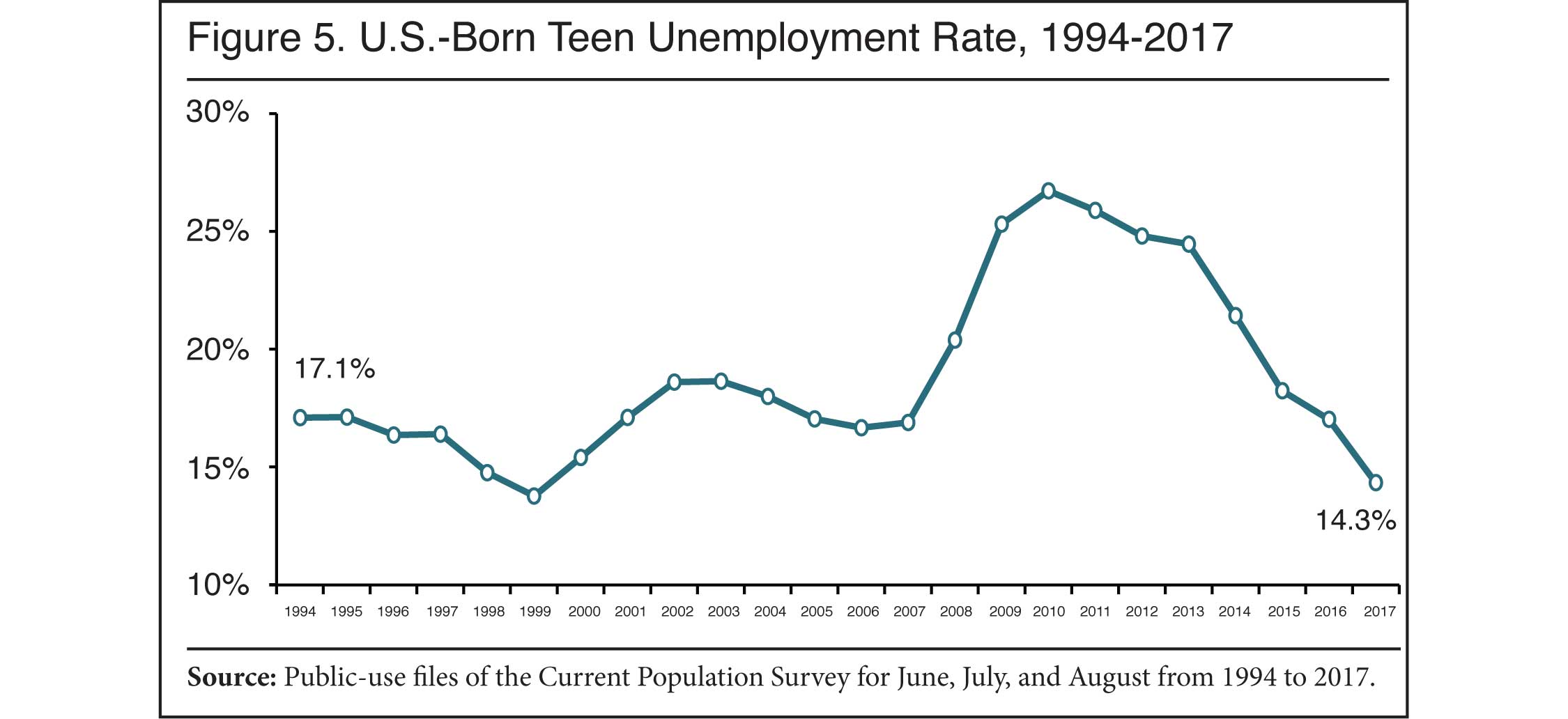 Graph: US Born Teen Unemployment Rate, 1994-2017