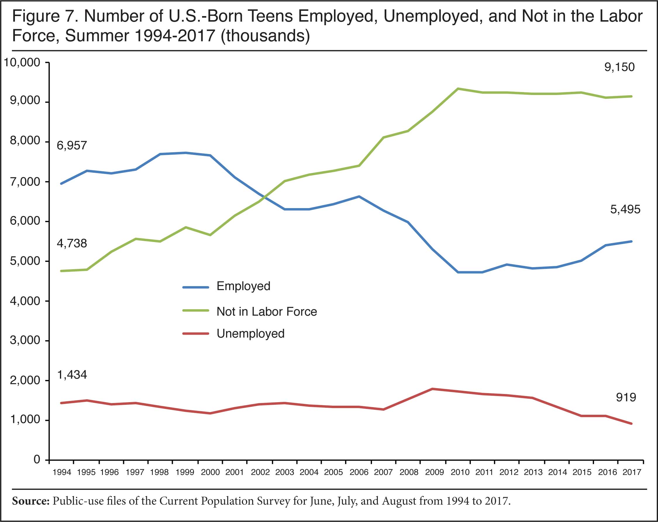 Graph: Number of US Born Teens Emplyed, Unemployed, and Not in the Labor Force, Summer 1994-2017