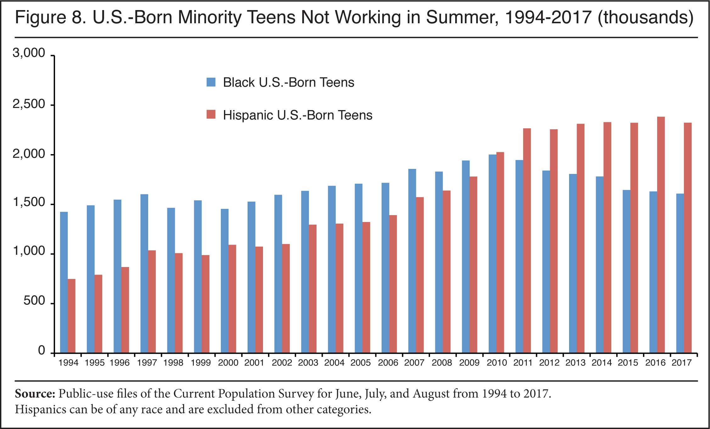 Graph: US Born Minority Teens Not Working in Summer, 1994-2017