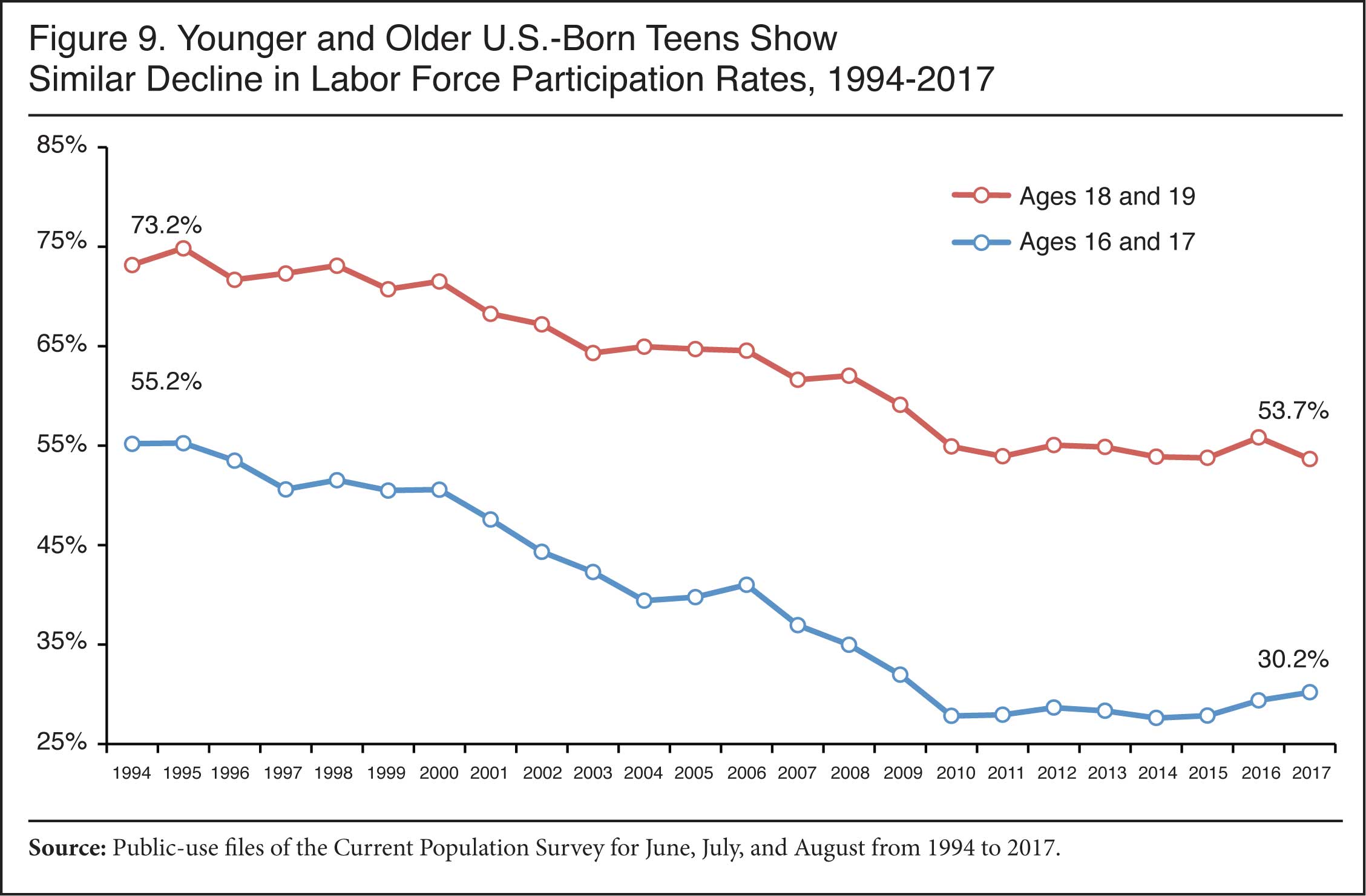 Graph: Younger and Older US Born Teens Show Similar Decline in Labor Force Participation Rates, 1994-2017