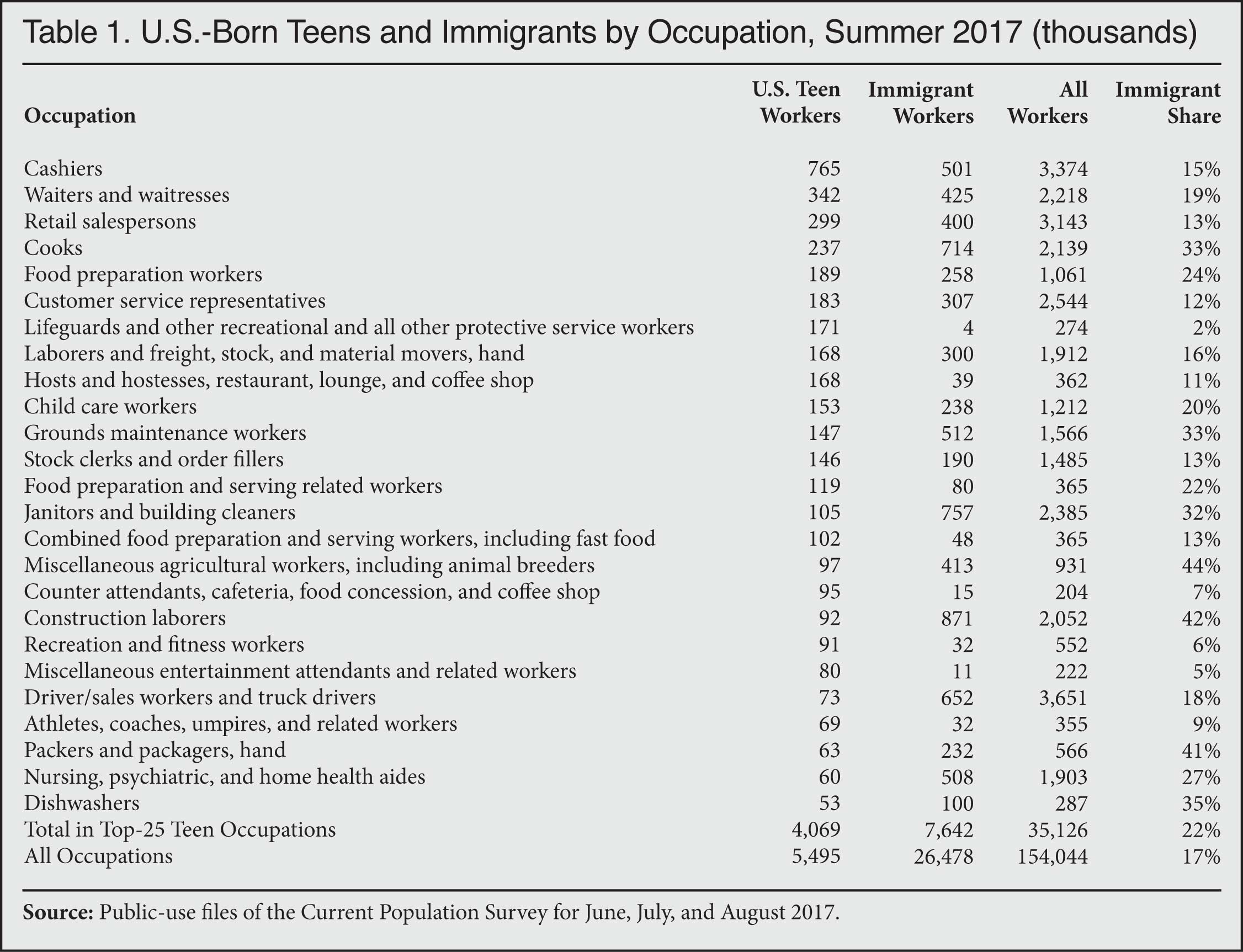 Table: US Born Teens and Immigrants by Occupation, Summer 2017