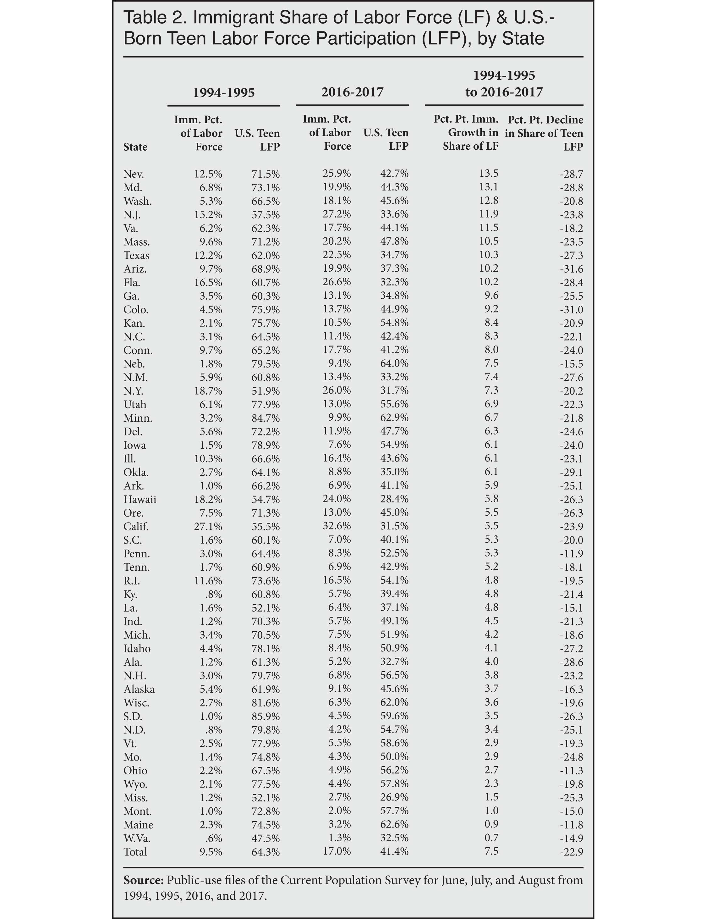 Table: Immigrant Share of Labor Force and US Born Teen Labor Force Participation, by State