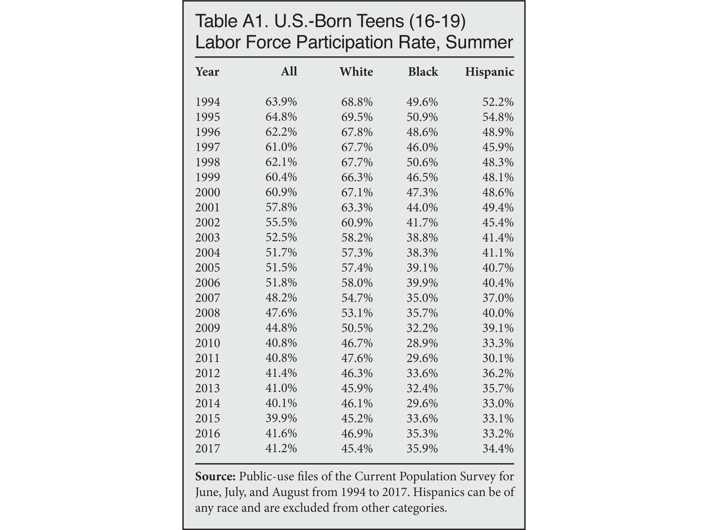 Table: A1 US Born Teens (16-19) Labor Force Participation Rate, Summer