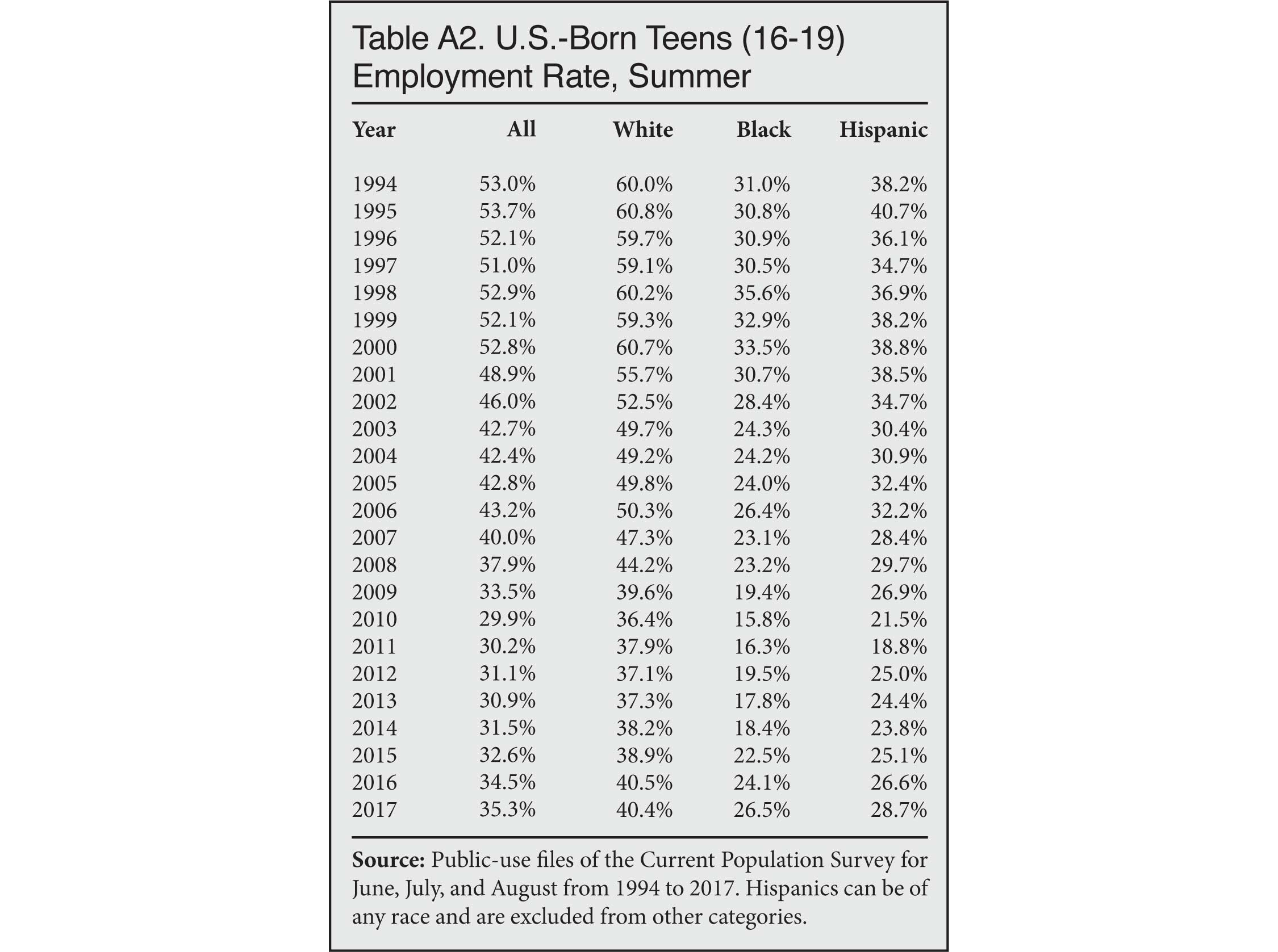 Table: US Born Teens (16-19) Employment Rate, Summer